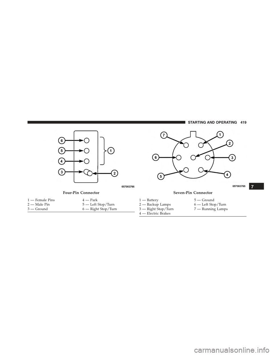 JEEP RENEGADE 2015 1.G Owners Manual Four-Pin Connector
1 — Female Pins4 — Park2 — Male Pin5 — Left Stop/Turn3—Ground6—RightStop/Turn
Seven-Pin Connector
1—Battery5—Ground2—BackupLamps6—LeftStop/Turn3—RightStop/Turn JEEP RENEGADE 2015 1.G Owners Manual Four-Pin Connector
1 — Female Pins4 — Park2 — Male Pin5 — Left Stop/Turn3—Ground6—RightStop/Turn
Seven-Pin Connector
1—Battery5—Ground2—BackupLamps6—LeftStop/Turn3—RightStop/Turn
