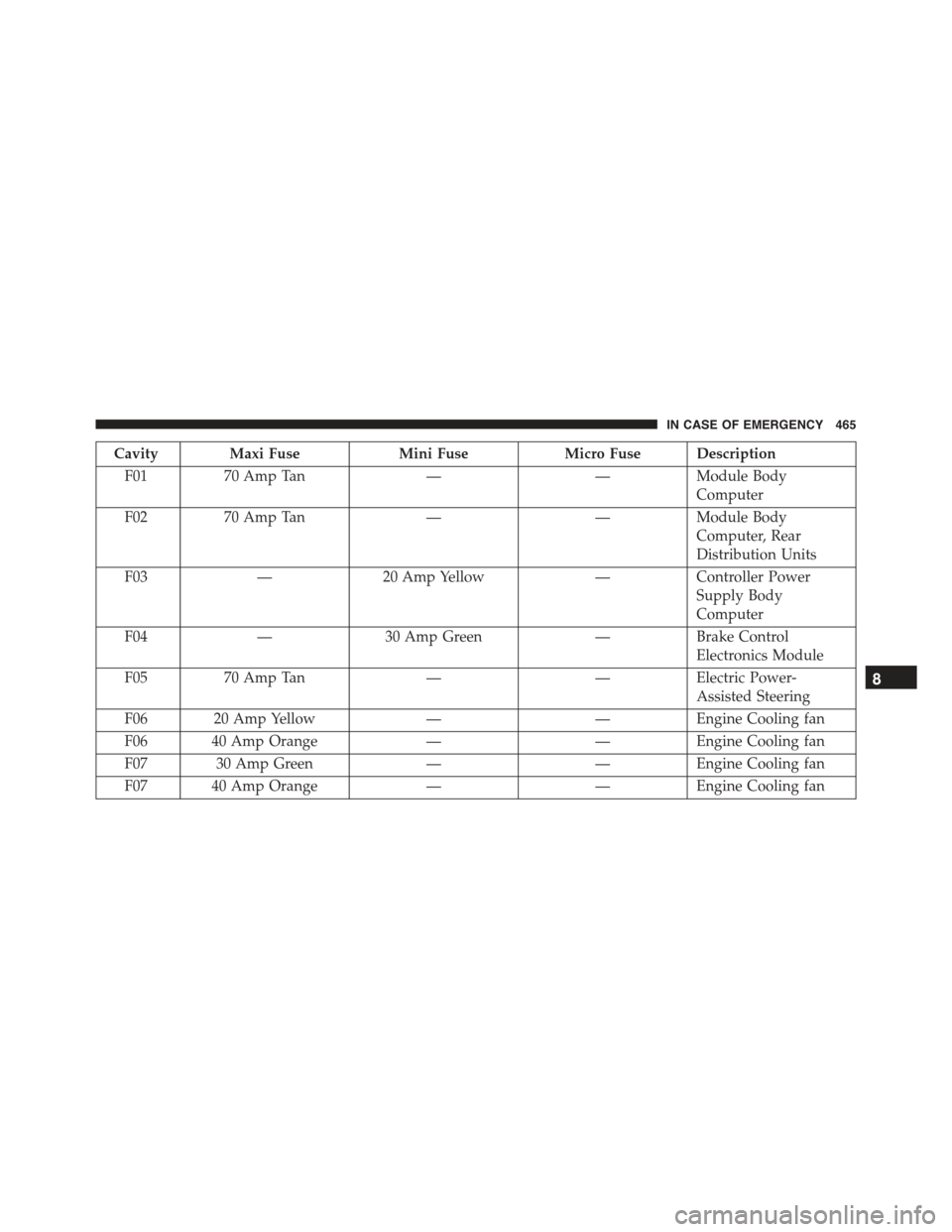 JEEP RENEGADE 2015 1.G Owners Manual Cavity Maxi FuseMini FuseMicro Fuse Description
F0170 Amp Tan——Module Body
Computer
F0270 Amp Tan——Module Body
Computer, Rear
Distribution Units
F03—20 Amp Yellow—Controller Power
Supply B