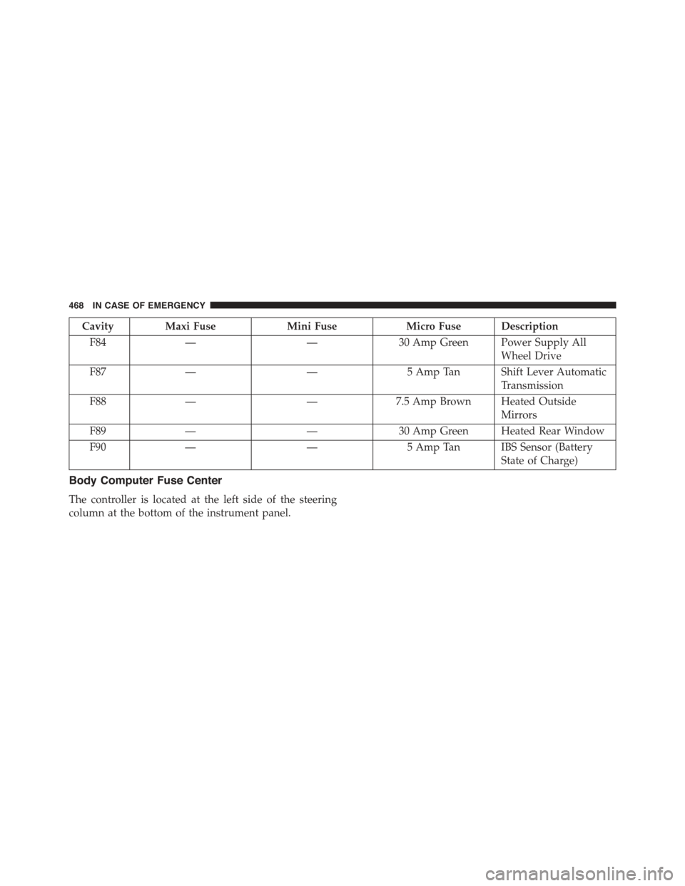 JEEP RENEGADE 2015 1.G Service Manual Cavity Maxi FuseMini FuseMicro Fuse Description
F84——30 Amp Green Power Supply All
Wheel Drive
F87——5 Amp Tan Shift Lever Automatic
Transmission
F88——7.5 Amp Brown Heated Outside
Mirrors
F JEEP RENEGADE 2015 1.G Service Manual Cavity Maxi FuseMini FuseMicro Fuse Description
F84——30 Amp Green Power Supply All
Wheel Drive
F87——5 Amp Tan Shift Lever Automatic
Transmission
F88——7.5 Amp Brown Heated Outside
Mirrors
F