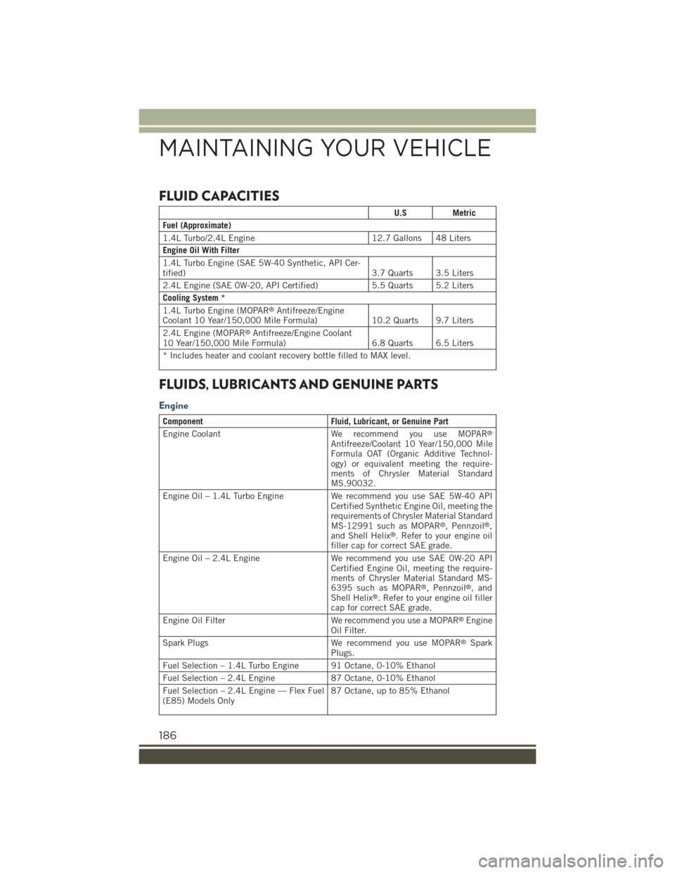 JEEP RENEGADE 2015 1.G User Guide FLUID CAPACITIES
U.SMetric
Fuel (Approximate)
1.4L Turbo/2.4L Engine12.7 Gallons 48 Liters
Engine Oil With Filter
1.4L Turbo Engine (SAE 5W-40 Synthetic, API Cer-tified)3.7 Quarts 3.5 Liters
2.4L Engi JEEP RENEGADE 2015 1.G User Guide FLUID CAPACITIES
U.SMetric
Fuel (Approximate)
1.4L Turbo/2.4L Engine12.7 Gallons 48 Liters
Engine Oil With Filter
1.4L Turbo Engine (SAE 5W-40 Synthetic, API Cer-tified)3.7 Quarts 3.5 Liters
2.4L Engi