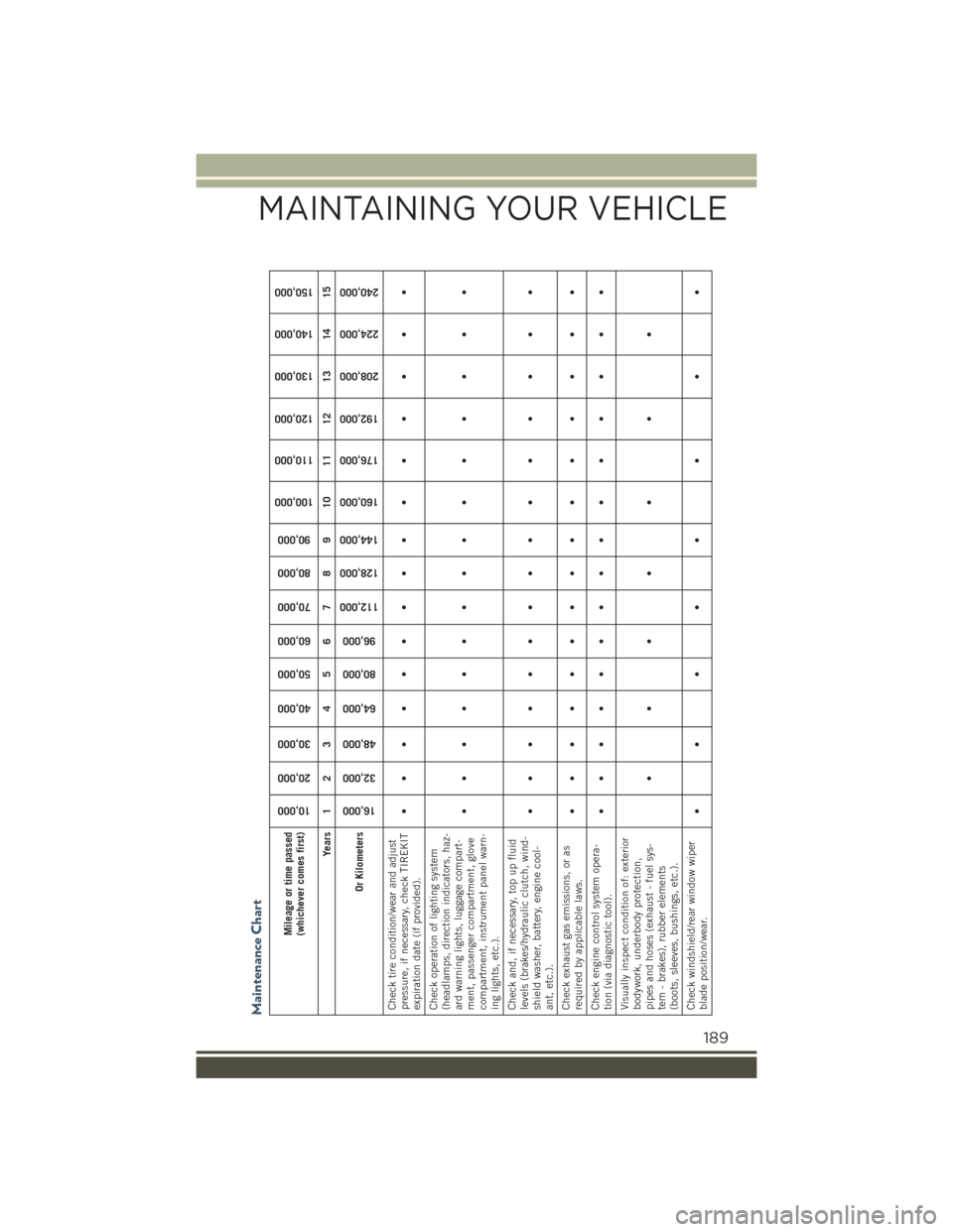 JEEP RENEGADE 2015 1.G User Guide Maintenance Chart
Mileage or time passed(whichever comes first)
10,000
20,000
30,000
40,000
50,000
60,000
70,000
80,000
90,000
100,000
110,000
120,000
130,000
140,000
150,000
Years 1 2 3 4 5 6 7 8 9 1