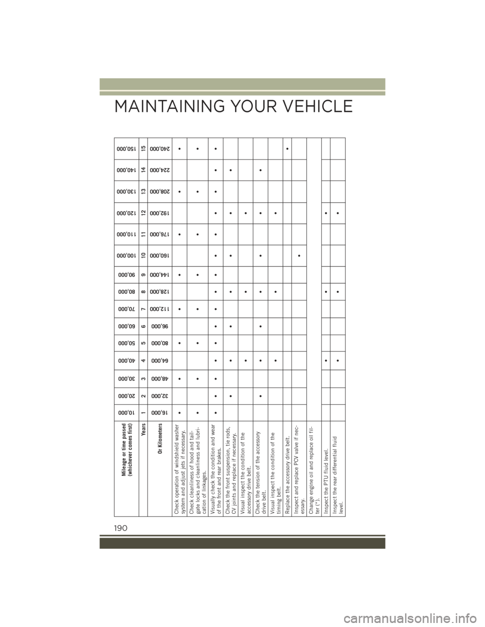 JEEP RENEGADE 2015 1.G User Guide Mileage or time passed(whichever comes first)
10,000
20,000
30,000
40,000
50,000
60,000
70,000
80,000
90,000
100,000
110,000
120,000
130,000
140,000
150,000
Years 1 2 3 4 5 6 7 8 9 10 11 12 13 14 15
O