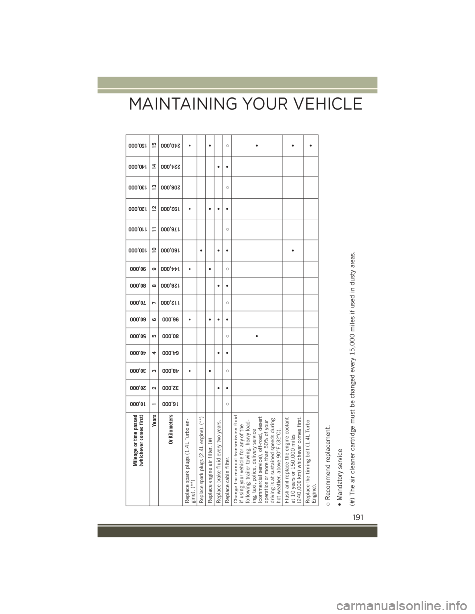 JEEP RENEGADE 2015 1.G User Guide Mileage or time passed(whichever comes first)
10,000
20,000
30,000
40,000
50,000
60,000
70,000
80,000
90,000
100,000
110,000
120,000
130,000
140,000
150,000
Years 1 2 3 4 5 6 7 8 9 10 11 12 13 14 15
O