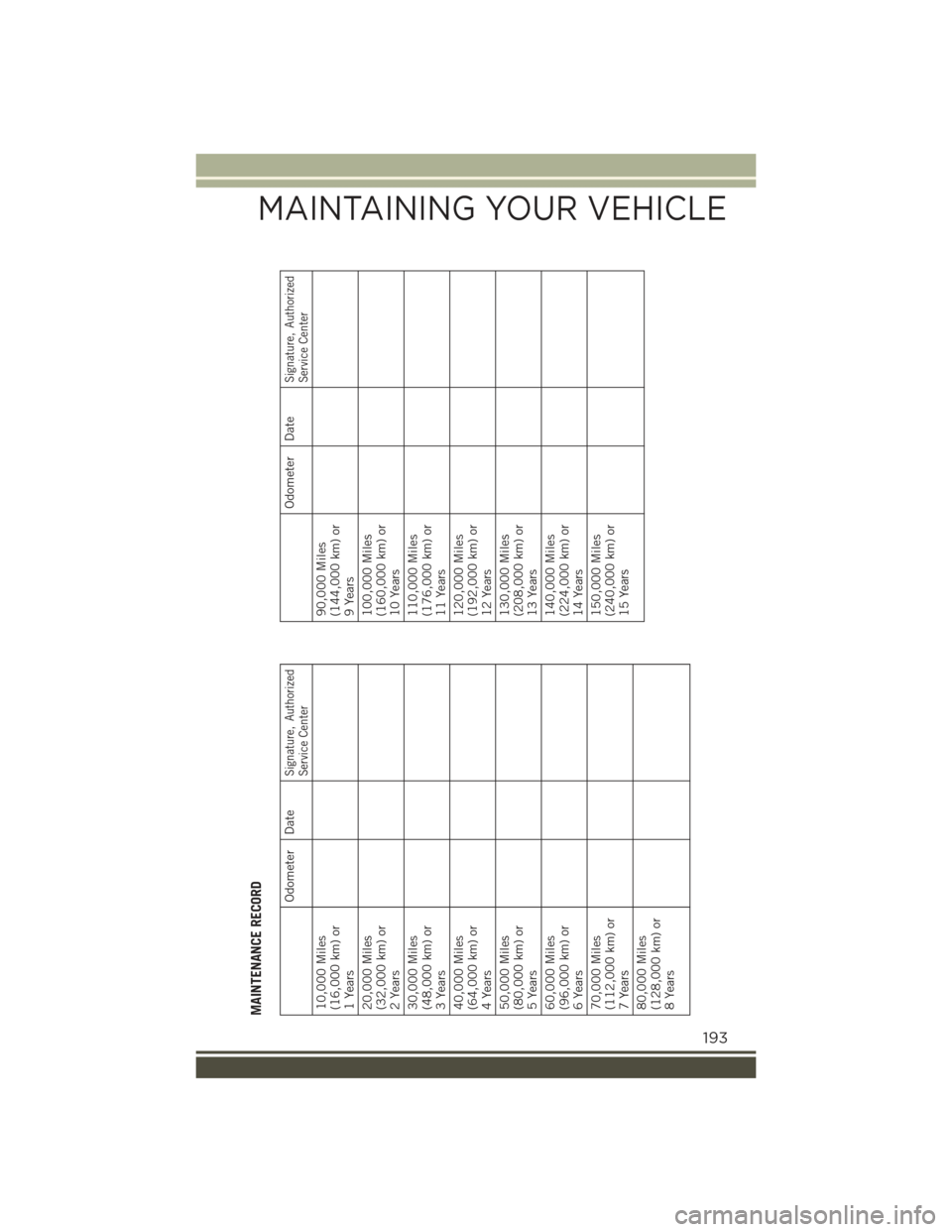 JEEP RENEGADE 2015 1.G User Guide MAINTENANCE RECORD
Odometer Date
Signature, AuthorizedService Center
10,000 Miles(16,000 km) or1 Years20,000 Miles(32,000 km) or2 Years30,000 Miles(48,000 km) or3 Years40,000 Miles(64,000 km) or4 Year