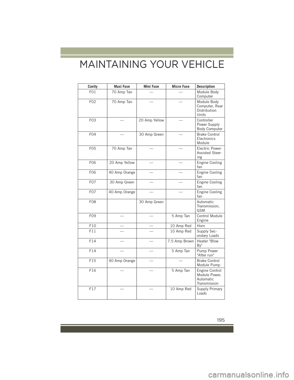 JEEP RENEGADE 2015 1.G User Guide Cavity Maxi Fuse Mini Fuse Micro Fuse Description
F01 70 Amp Tan ——ModuleBodyComputer
F02 70 Amp Tan ——ModuleBodyComputer, RearDistributionUnits
F03— 20 Amp Yellow — ControllerPower Supply