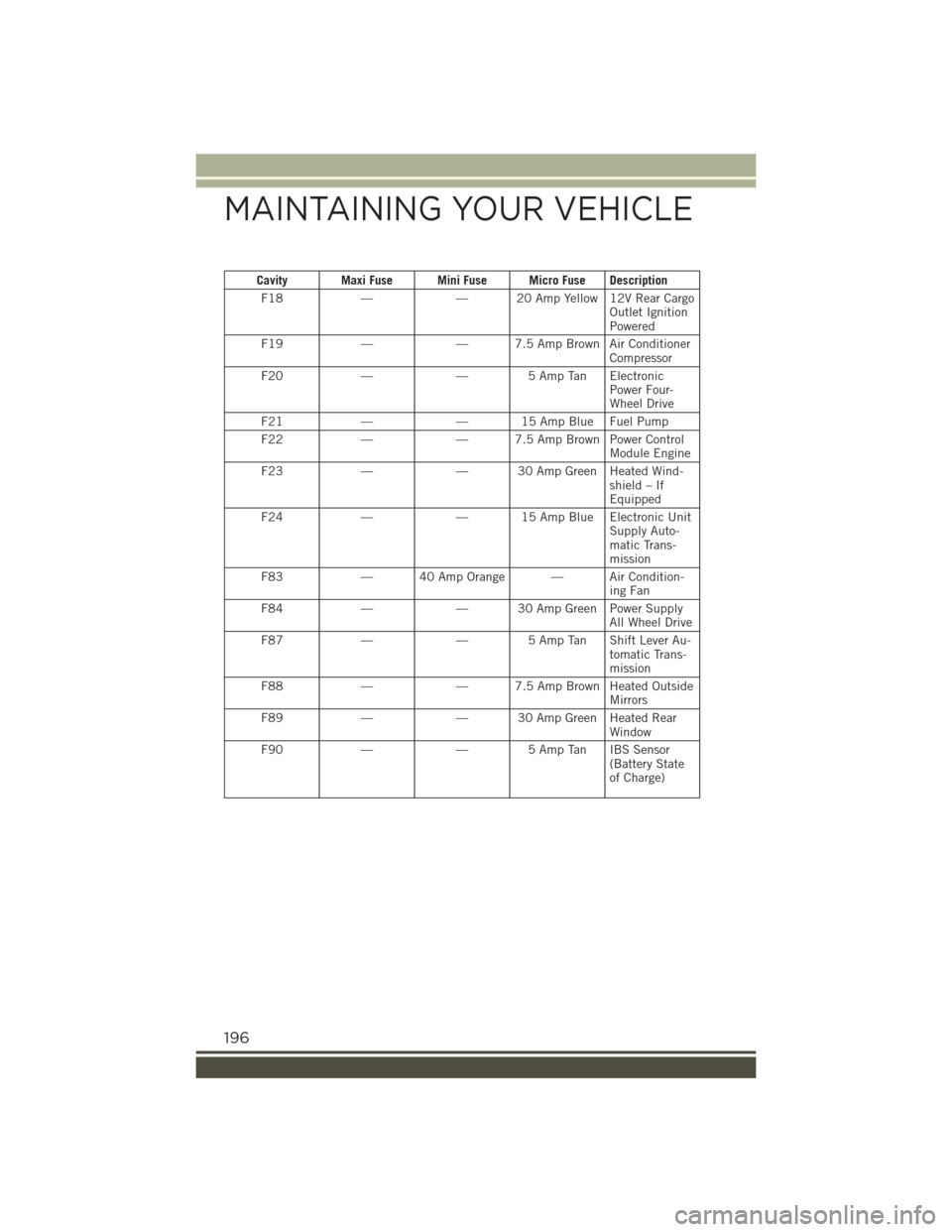 JEEP RENEGADE 2015 1.G User Guide Cavity Maxi Fuse Mini Fuse Micro Fuse Description
F18——20AmpYellow12VRearCargoOutlet IgnitionPowered
F19——7.5AmpBrownAirConditionerCompressor
F20—— 5 Amp Tan ElectronicPower Four-Wheel Dri JEEP RENEGADE 2015 1.G User Guide Cavity Maxi Fuse Mini Fuse Micro Fuse Description
F18——20AmpYellow12VRearCargoOutlet IgnitionPowered
F19——7.5AmpBrownAirConditionerCompressor
F20—— 5 Amp Tan ElectronicPower Four-Wheel Dri