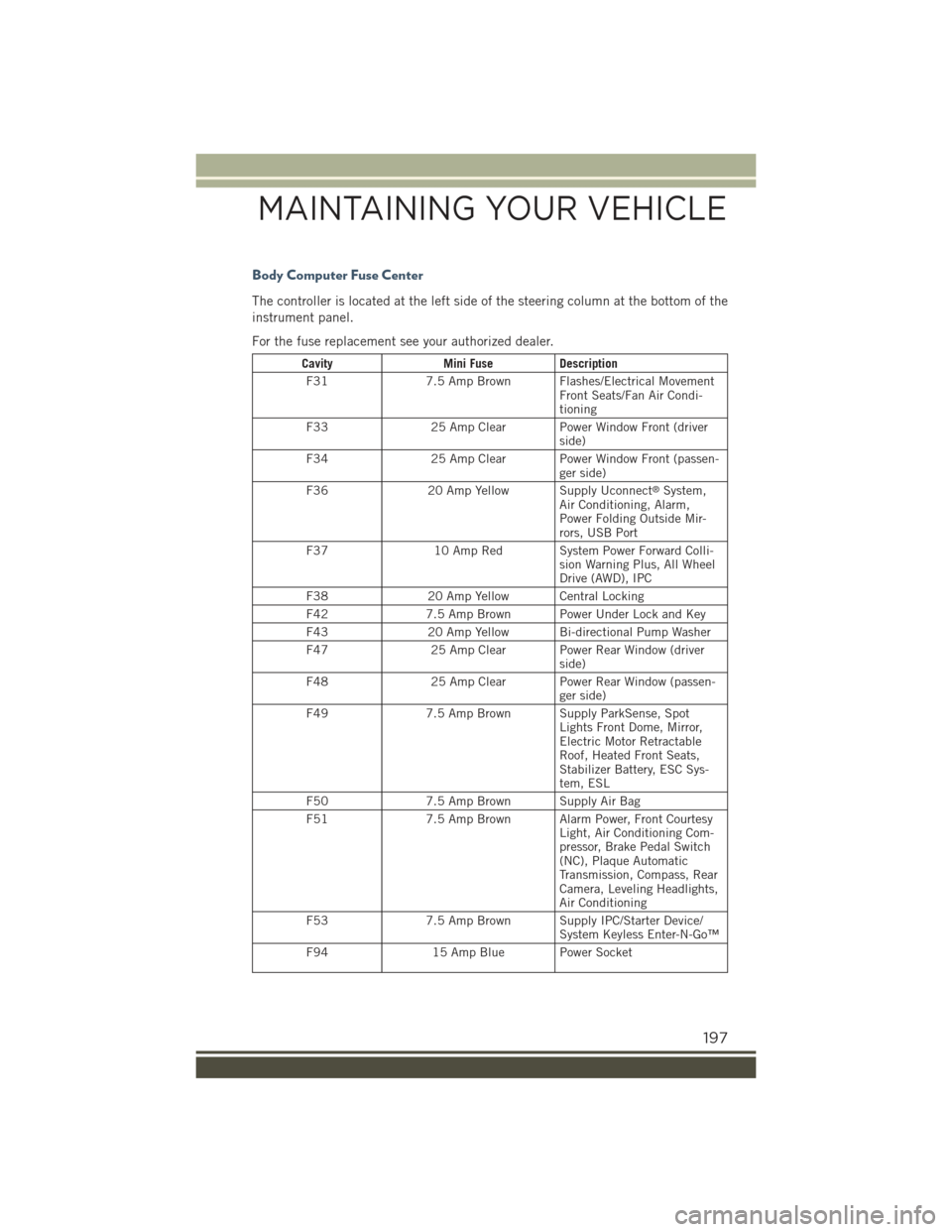 JEEP RENEGADE 2015 1.G User Guide Body Computer Fuse Center
The controller is located at the left side of the steering column at the bottom of the
instrument panel.
For the fuse replacement see your authorized dealer.
CavityMini FuseD