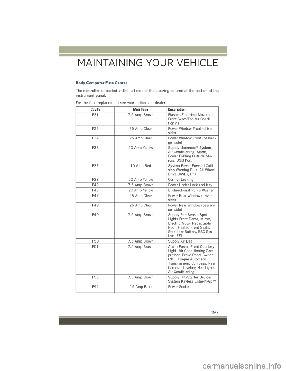 JEEP RENEGADE 2015 1.G User Guide Body Computer Fuse Center
The controller is located at the left side of the steering column at the bottom of the
instrument panel.
For the fuse replacement see your authorized dealer.
CavityMini FuseD JEEP RENEGADE 2015 1.G User Guide Body Computer Fuse Center
The controller is located at the left side of the steering column at the bottom of the
instrument panel.
For the fuse replacement see your authorized dealer.
CavityMini FuseD