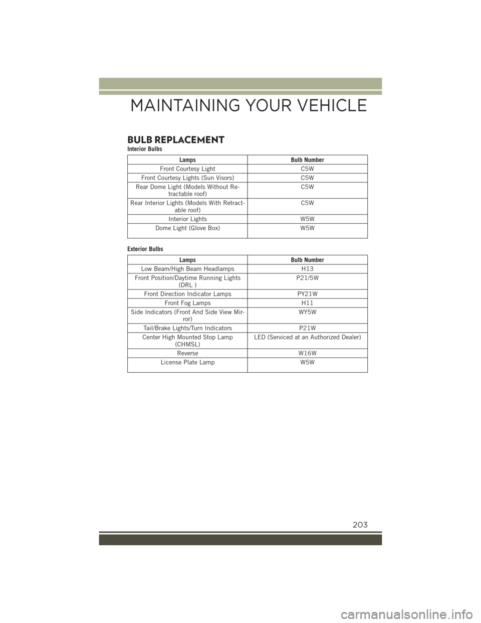 JEEP RENEGADE 2015 1.G User Guide BULB REPLACEMENT
Interior Bulbs
LampsBulb Number
Front Courtesy LightC5W
Front Courtesy Lights (Sun Visors)C5W
Rear Dome Light (Models Without Re-tractable roof)C5W
Rear Interior Lights (Models With R