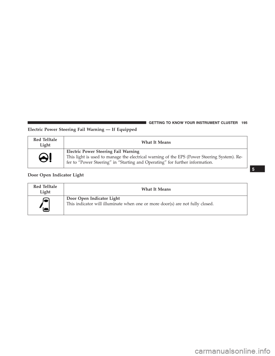 JEEP RENEGADE 2016 1.G Owners Manual Electric Power Steering Fail Warning — If Equipped
Red Telltale
LightWhat It Means
Electric Power Steering Fail Warning
This light is used to manage the electrical warning of the EPS (Power Steering