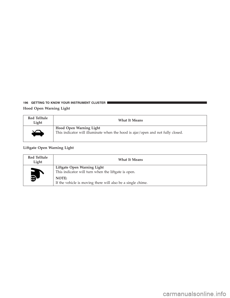 JEEP RENEGADE 2016 1.G Owners Manual Hood Open Warning Light
Red Telltale
LightWhat It Means
Hood Open Warning Light
This indicator will illuminate when the hood is ajar/open and not fully closed.
Liftgate Open Warning Light
Red Telltale