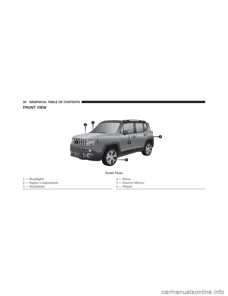 JEEP RENEGADE 2016 1.G Owners Manual FRONT VIEW
Front View
1 — Headlights
2 — Engine Compartment
3 — Windshield4 — Doors
5 — Exterior Mirrors
6 — Wheels 20 GRAPHICAL TABLE OF CONTENTS JEEP RENEGADE 2016 1.G Owners Manual FRONT VIEW
Front View
1 — Headlights
2 — Engine Compartment
3 — Windshield4 — Doors
5 — Exterior Mirrors
6 — Wheels 20 GRAPHICAL TABLE OF CONTENTS