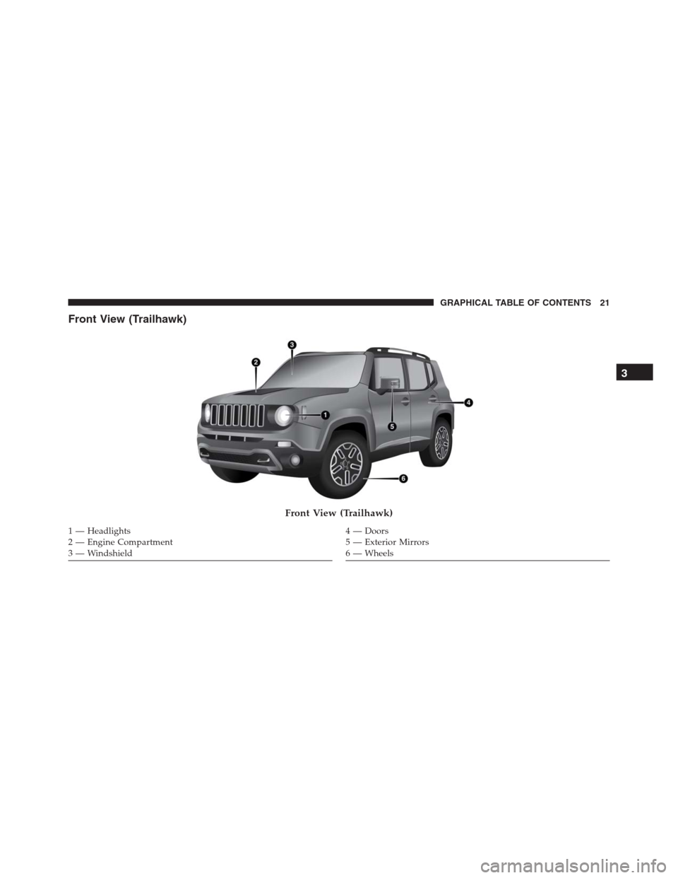 JEEP RENEGADE 2016 1.G Owners Manual Front View (Trailhawk)
Front View (Trailhawk)
1 — Headlights
2 — Engine Compartment
3 — Windshield4 — Doors
5 — Exterior Mirrors
6 — Wheels
3
GRAPHICAL TABLE OF CONTENTS 21 JEEP RENEGADE 2016 1.G Owners Manual Front View (Trailhawk)
Front View (Trailhawk)
1 — Headlights
2 — Engine Compartment
3 — Windshield4 — Doors
5 — Exterior Mirrors
6 — Wheels
3
GRAPHICAL TABLE OF CONTENTS 21