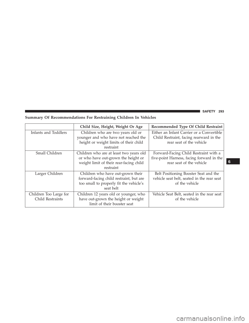 JEEP RENEGADE 2016 1.G Owners Manual Summary Of Recommendations For Restraining Children In Vehicles
Child Size, Height, Weight Or Age Recommended Type Of Child Restraint
Infants and Toddlers Children who are two years old or
younger and