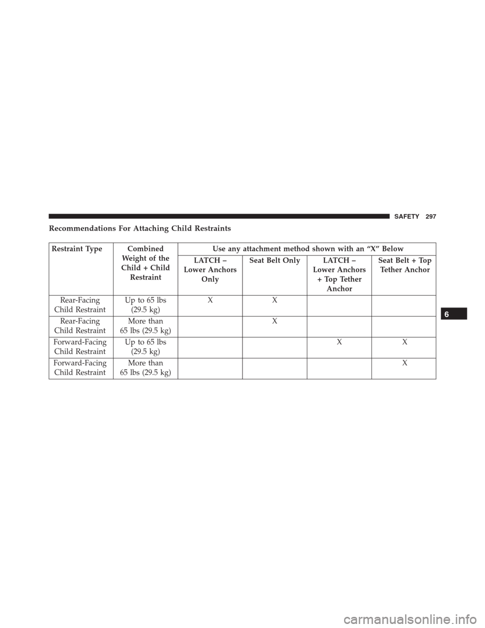 JEEP RENEGADE 2016 1.G Owners Manual Recommendations For Attaching Child Restraints
Restraint Type Combined
Weight of the
Child + Child
RestraintUse any attachment method shown with an “X” Below
LATCH –
Lower Anchors
OnlySeat Belt JEEP RENEGADE 2016 1.G Owners Manual Recommendations For Attaching Child Restraints
Restraint Type Combined
Weight of the
Child + Child
RestraintUse any attachment method shown with an “X” Below
LATCH –
Lower Anchors
OnlySeat Belt