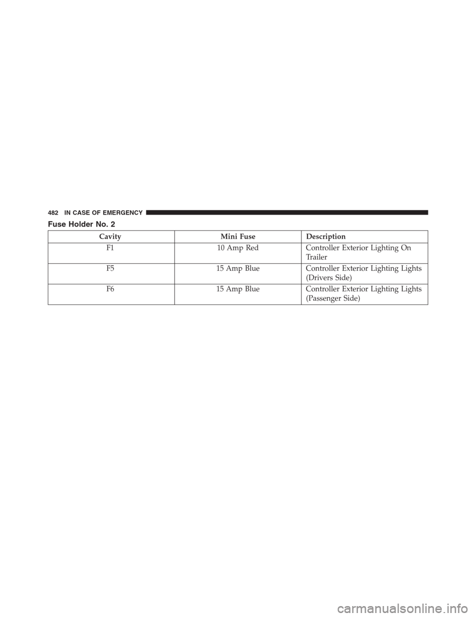 JEEP RENEGADE 2016 1.G Service Manual Fuse Holder No. 2
Cavity Mini Fuse Description
F1 10 Amp Red Controller Exterior Lighting On
Trailer
F5 15 Amp Blue Controller Exterior Lighting Lights
(Drivers Side)
F6 15 Amp Blue Controller Exterio