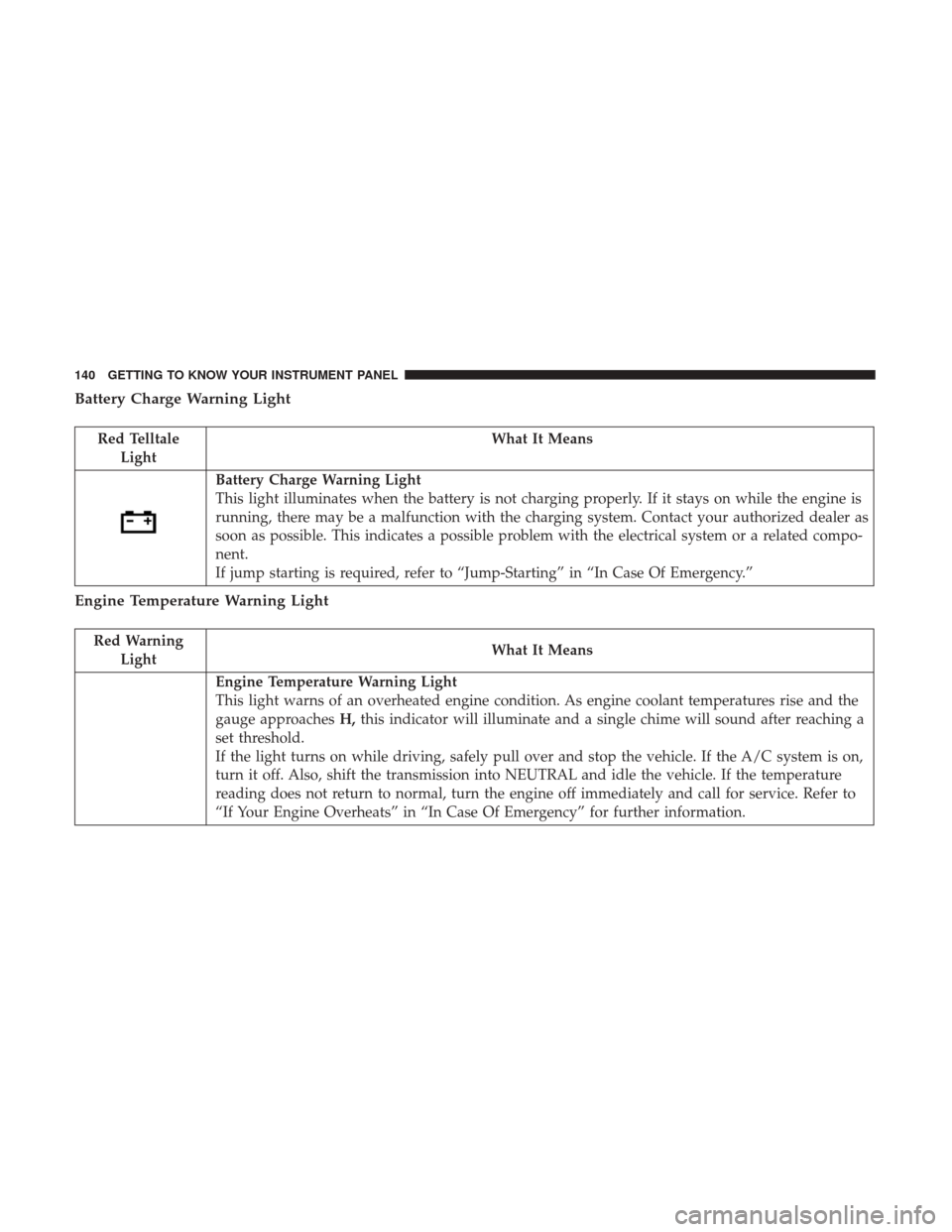 JEEP RENEGADE 2017 1.G Owners Manual Battery Charge Warning Light
Red TelltaleLight What It Means
Battery Charge Warning Light
This light illuminates when the battery is not charging properly. If it stays on while the engine is
running, 