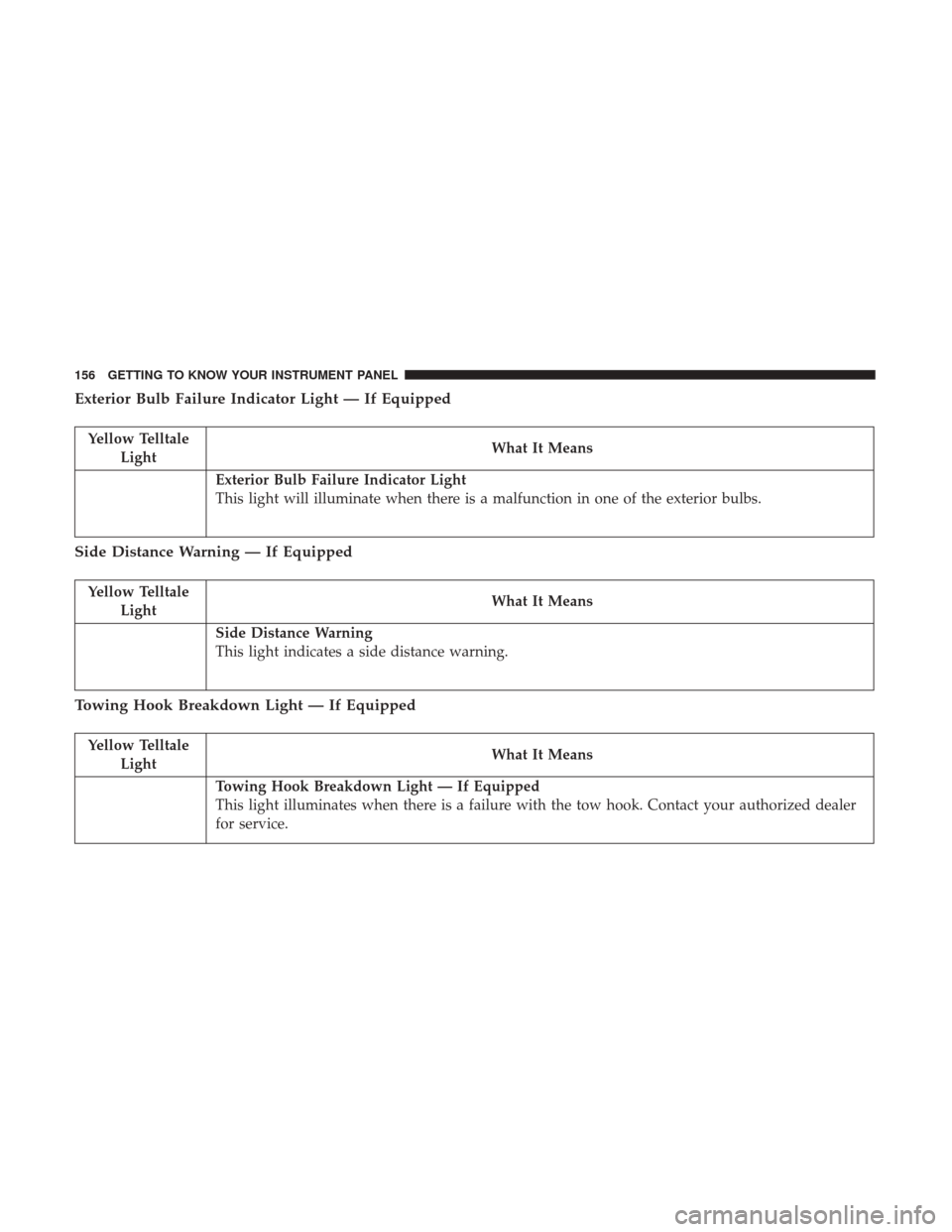 JEEP RENEGADE 2017 1.G Owners Manual Exterior Bulb Failure Indicator Light — If Equipped
Yellow TelltaleLight What It Means
Exterior Bulb Failure Indicator Light
This light will illuminate when there is a malfunction in one of the exte