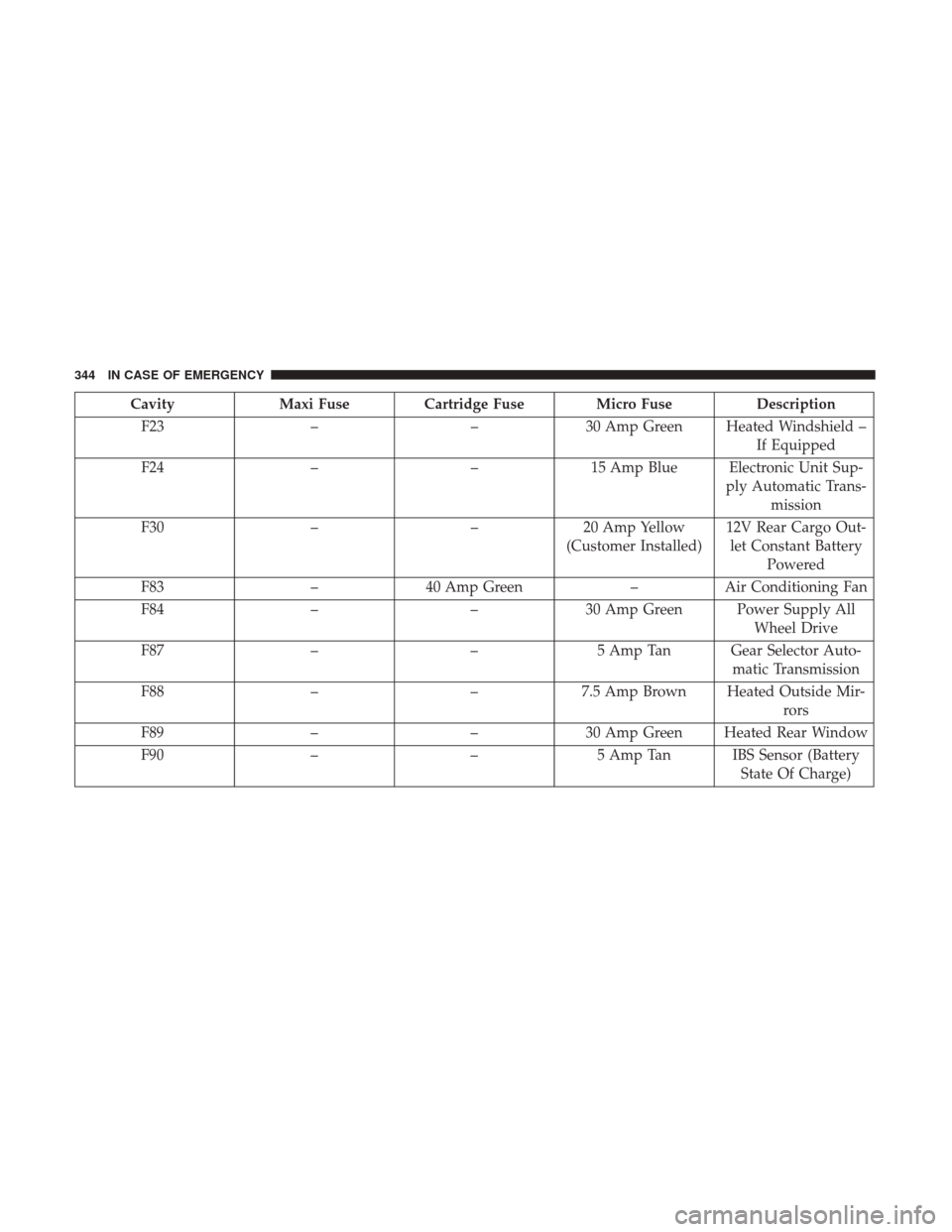 JEEP RENEGADE 2017 1.G Owners Guide CavityMaxi FuseCartridge Fuse Micro Fuse Description
F23 ––30 Amp Green Heated Windshield –
If Equipped
F24 ––15 Amp Blue Electronic Unit Sup-
ply Automatic Trans-mission
F30 ––20 Amp Ye JEEP RENEGADE 2017 1.G Owners Guide CavityMaxi FuseCartridge Fuse Micro Fuse Description
F23 ––30 Amp Green Heated Windshield –
If Equipped
F24 ––15 Amp Blue Electronic Unit Sup-
ply Automatic Trans-mission
F30 ––20 Amp Ye
