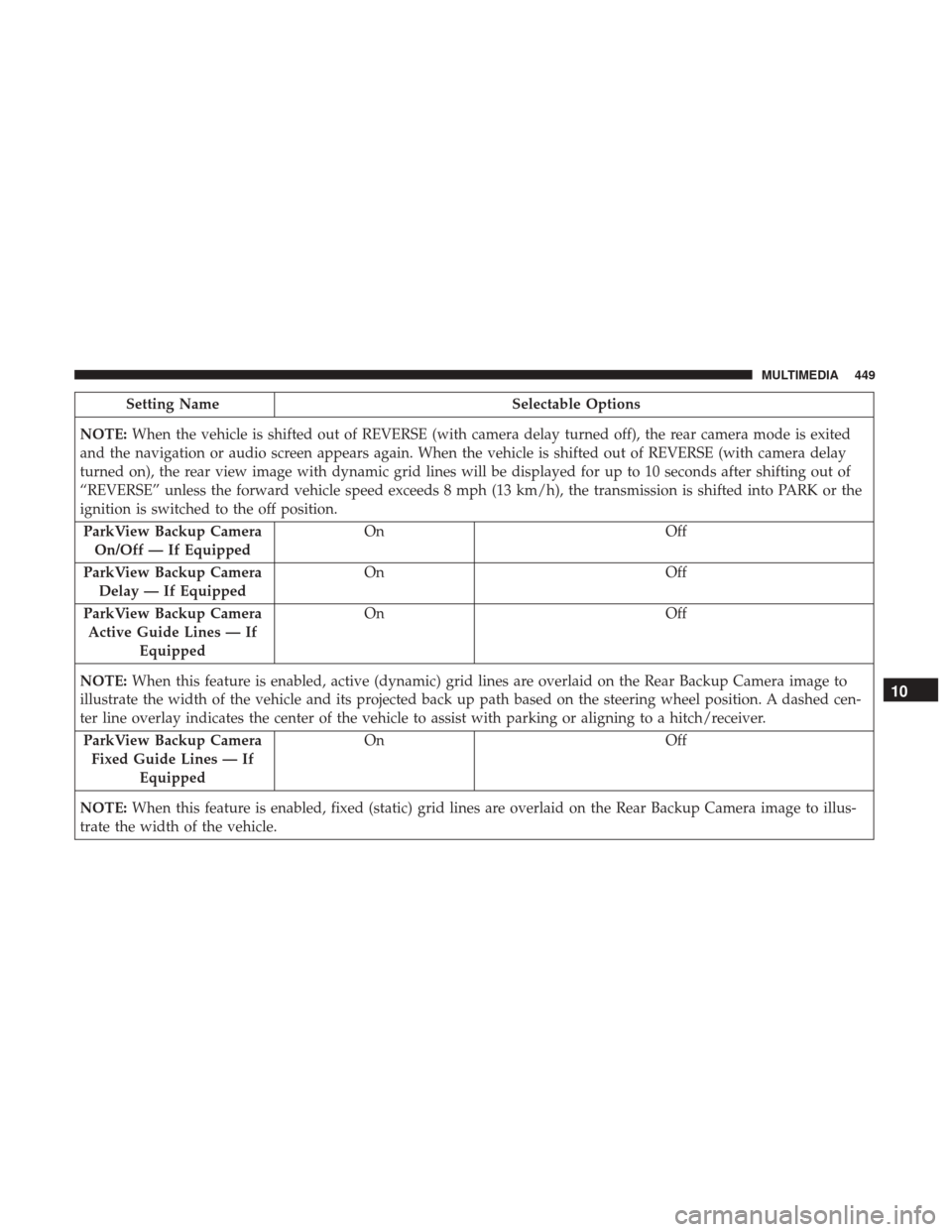 JEEP RENEGADE 2017 1.G Owners Manual Setting NameSelectable Options
NOTE: When the vehicle is shifted out of REVERSE (with camera delay turned off), the rear camera mode is exited
and the navigation or audio screen appears again. When th JEEP RENEGADE 2017 1.G Owners Manual Setting NameSelectable Options
NOTE: When the vehicle is shifted out of REVERSE (with camera delay turned off), the rear camera mode is exited
and the navigation or audio screen appears again. When th