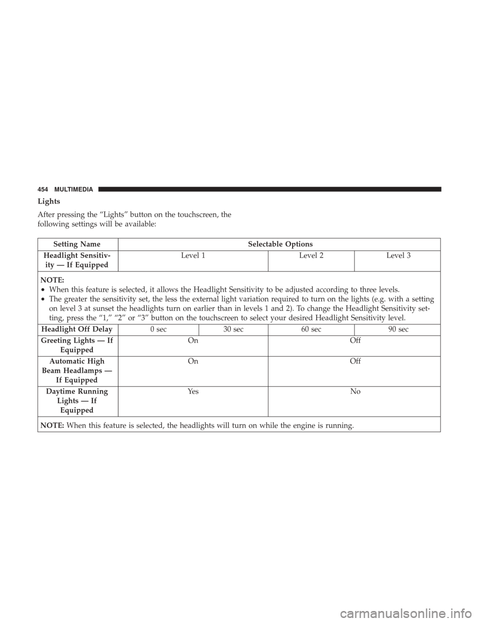 JEEP RENEGADE 2017 1.G Owners Manual Lights
After pressing the “Lights” button on the touchscreen, the
following settings will be available:
Setting NameSelectable Options
Headlight Sensitiv- ity — If Equipped Level 1
Level 2Level 