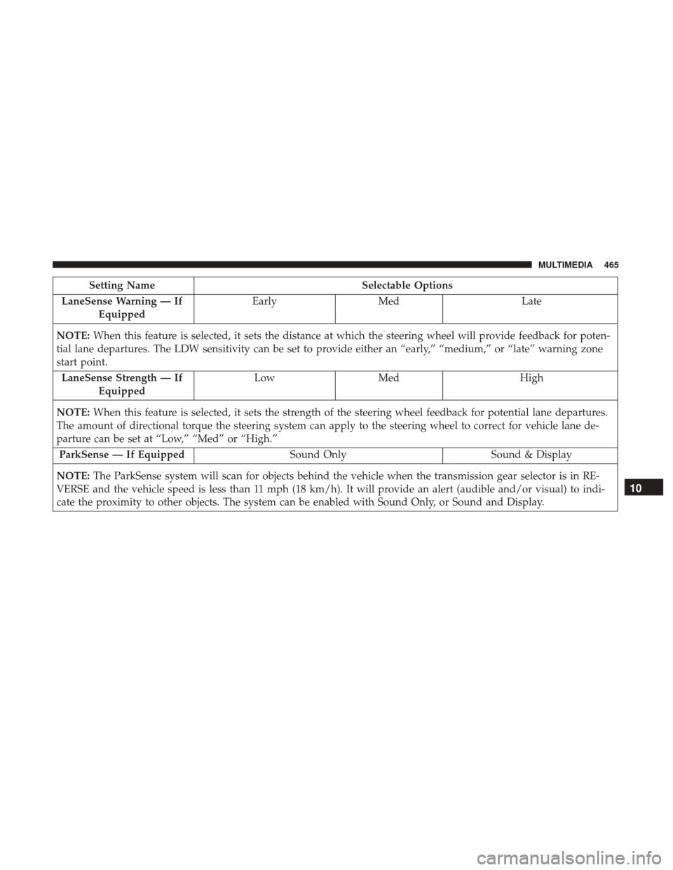 JEEP RENEGADE 2017 1.G Owners Manual Setting NameSelectable Options
LaneSense Warning — If Equipped Early
Med Late
NOTE: When this feature is selected, it sets the distance at which the steering wheel will provide feedback for poten-
t JEEP RENEGADE 2017 1.G Owners Manual Setting NameSelectable Options
LaneSense Warning — If Equipped Early
Med Late
NOTE: When this feature is selected, it sets the distance at which the steering wheel will provide feedback for poten-
t