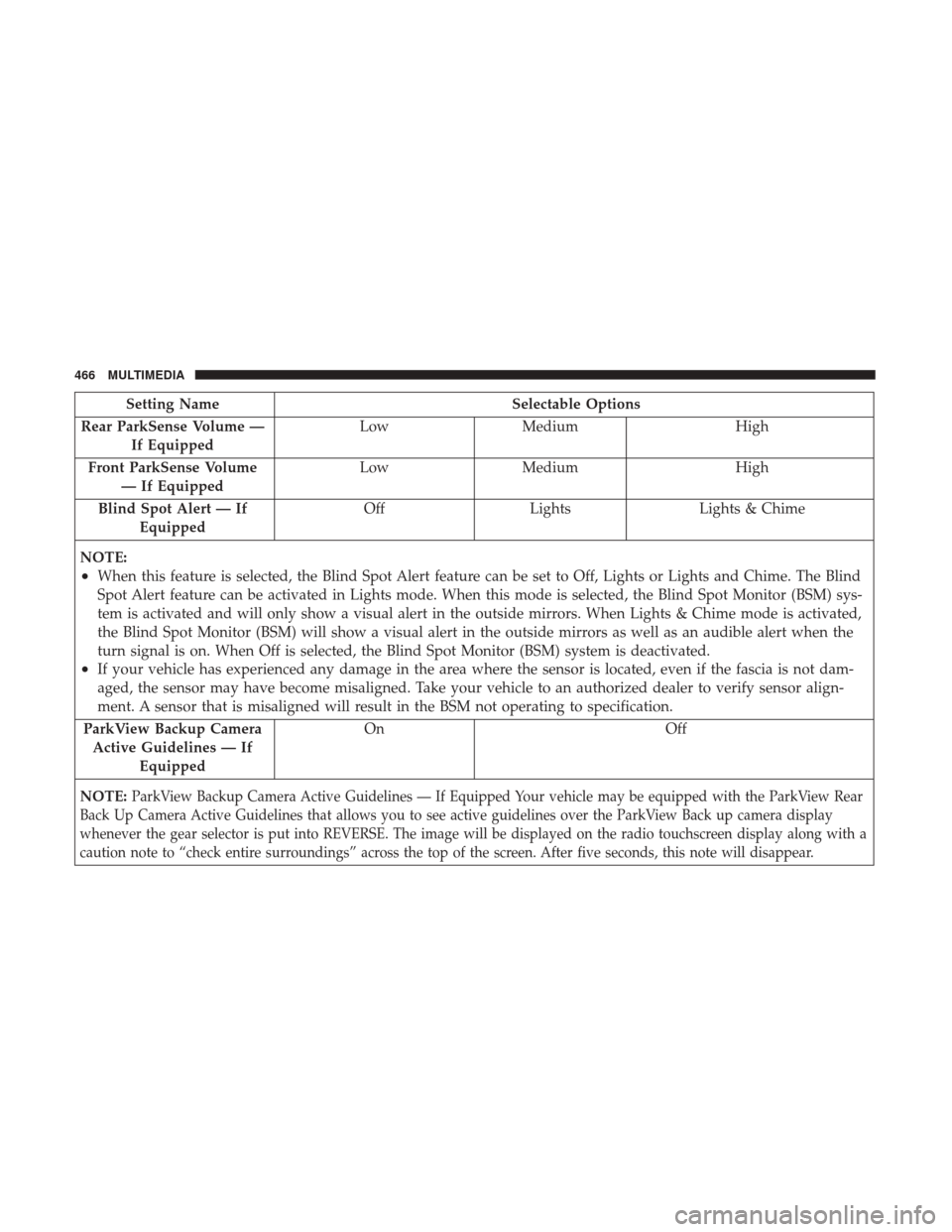 JEEP RENEGADE 2017 1.G Owners Guide Setting NameSelectable Options
Rear ParkSense Volume — If Equipped Low
Medium High
Front ParkSense Volume — If Equipped Low
Medium High
Blind Spot Alert — If Equipped Off
Lights Lights & Chime
N JEEP RENEGADE 2017 1.G Owners Guide Setting NameSelectable Options
Rear ParkSense Volume — If Equipped Low
Medium High
Front ParkSense Volume — If Equipped Low
Medium High
Blind Spot Alert — If Equipped Off
Lights Lights & Chime
N