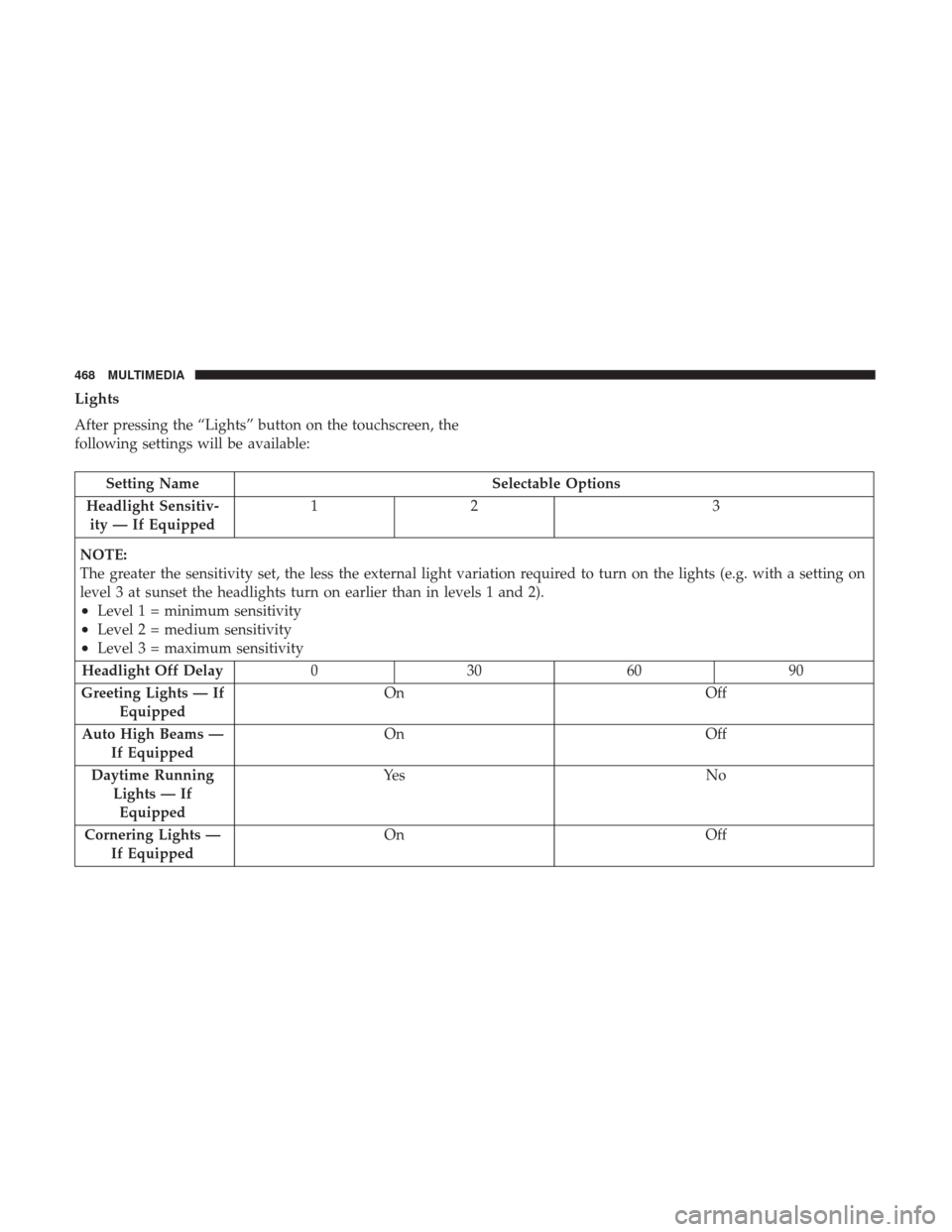 JEEP RENEGADE 2017 1.G Owners Manual Lights
After pressing the “Lights” button on the touchscreen, the
following settings will be available:
Setting NameSelectable Options
Headlight Sensitiv- ity — If Equipped 12
3
NOTE:
The greate