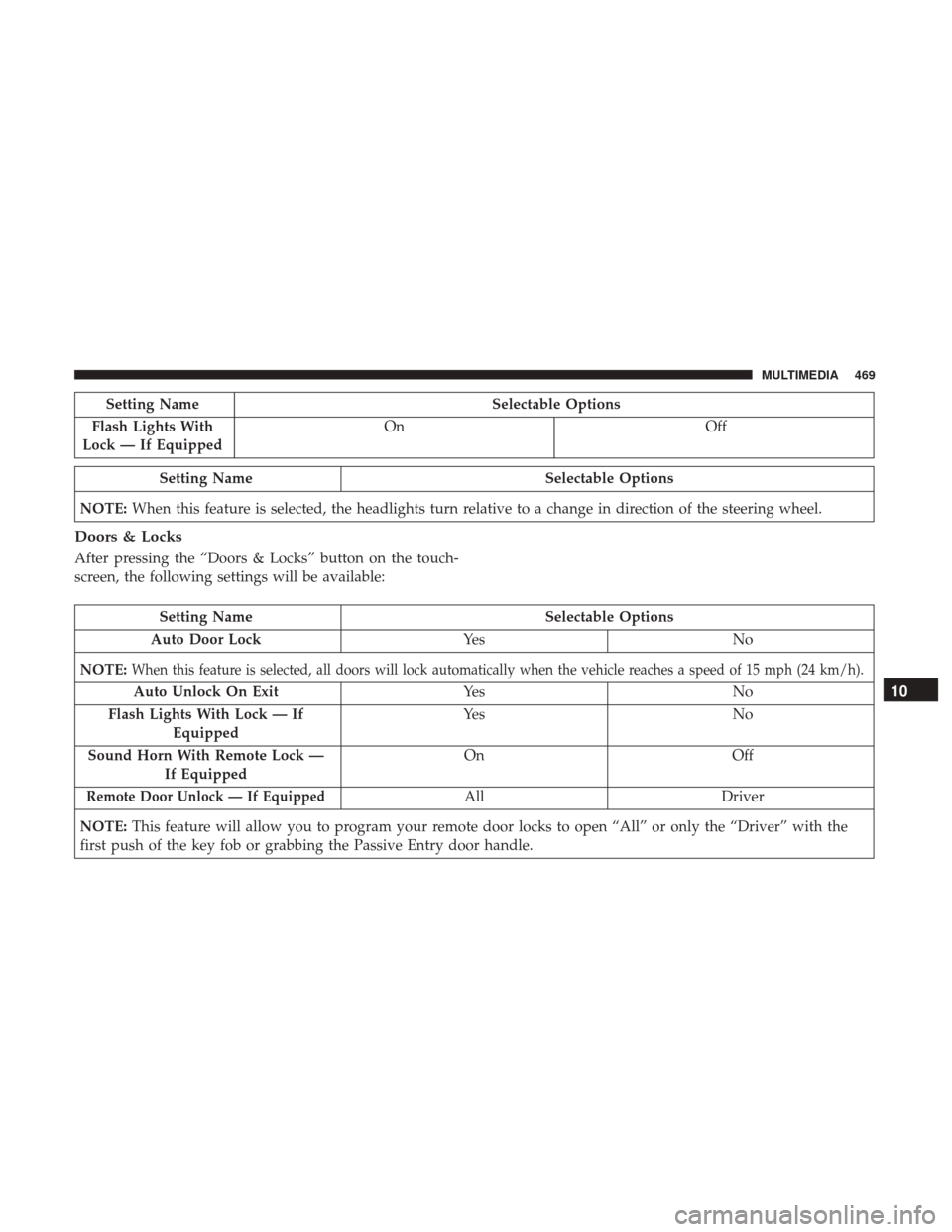 JEEP RENEGADE 2017 1.G Owners Manual Setting NameSelectable Options
Flash Lights With
Lock — If Equipped On
Off
Setting Name Selectable Options
NOTE: When this feature is selected, the headlights turn relative to a change in direction JEEP RENEGADE 2017 1.G Owners Manual Setting NameSelectable Options
Flash Lights With
Lock — If Equipped On
Off
Setting Name Selectable Options
NOTE: When this feature is selected, the headlights turn relative to a change in direction