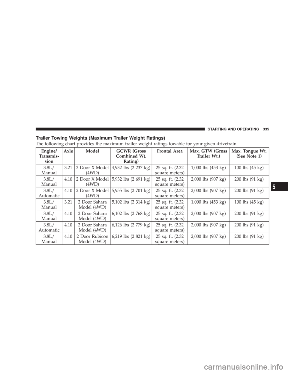 JEEP WRANGLER 2007 JK / 3.G Owners Manual Trailer Towing Weights (Maximum Trailer Weight Ratings)
The following chart provides the maximum trailer weight ratings towable for your given drivetrain.
Engine/
Transmis-
sionAxle Model GCWR (Gross
