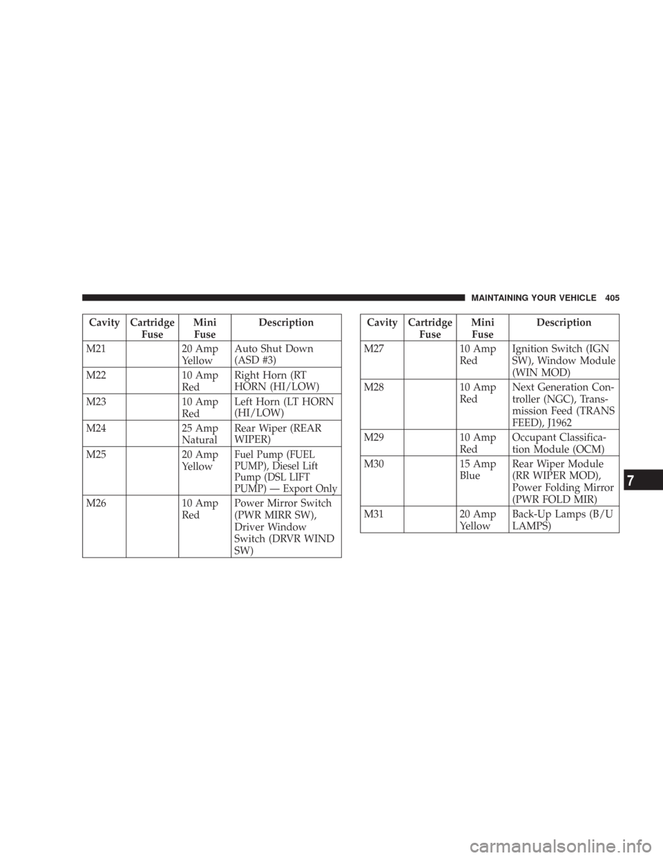 JEEP WRANGLER 2007 JK / 3.G Owners Manual Cavity Cartridge
FuseMini
FuseDescription
M21 20 Amp
YellowAuto Shut Down
(ASD #3)
M22 10 Amp
RedRight Horn (RT
HORN (HI/LOW)
M23 10 Amp
RedLeft Horn (LT HORN
(HI/LOW)
M24 25 Amp
NaturalRear Wiper (RE