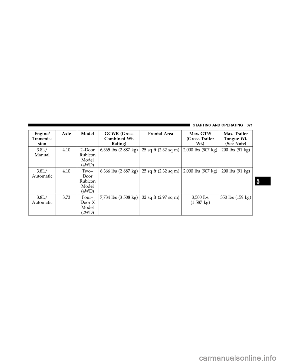 JEEP WRANGLER 2009 JK / 3.G Repair Manual Engine/
Transmis- sion Axle Model GCWR (Gross
Combined Wt.Rating) Frontal Area Max. GTW
(Gross TrailerWt.) Max. Trailer
Tongue Wt. (See Note)
3.8L/
Manual 4.10 2–Door
RubiconModel
(4WD) 6,365 lbs (2 JEEP WRANGLER 2009 JK / 3.G Repair Manual Engine/
Transmis- sion Axle Model GCWR (Gross
Combined Wt.Rating) Frontal Area Max. GTW
(Gross TrailerWt.) Max. Trailer
Tongue Wt. (See Note)
3.8L/
Manual 4.10 2–Door
RubiconModel
(4WD) 6,365 lbs (2