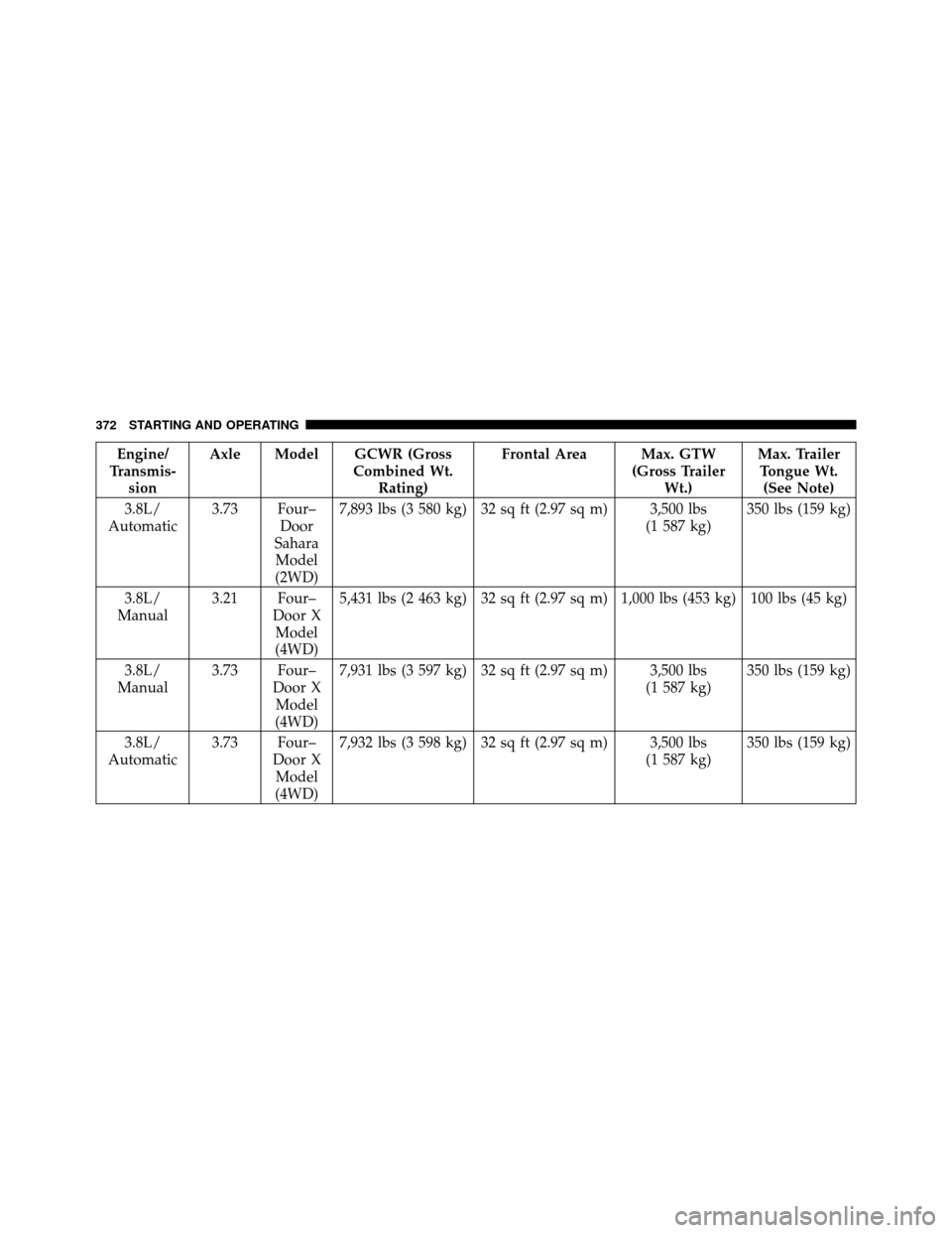 JEEP WRANGLER 2009 JK / 3.G Repair Manual Engine/
Transmis- sion Axle Model GCWR (Gross
Combined Wt.Rating) Frontal Area Max. GTW
(Gross TrailerWt.) Max. Trailer
Tongue Wt. (See Note)
3.8L/
Automatic 3.73 Four–
Door
Sahara Model
(2WD) 7,893 JEEP WRANGLER 2009 JK / 3.G Repair Manual Engine/
Transmis- sion Axle Model GCWR (Gross
Combined Wt.Rating) Frontal Area Max. GTW
(Gross TrailerWt.) Max. Trailer
Tongue Wt. (See Note)
3.8L/
Automatic 3.73 Four–
Door
Sahara Model
(2WD) 7,893