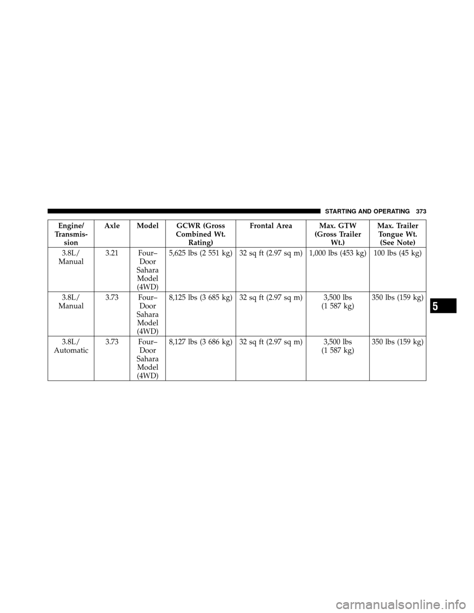 JEEP WRANGLER 2009 JK / 3.G Repair Manual Engine/
Transmis- sion Axle Model GCWR (Gross
Combined Wt.Rating) Frontal Area Max. GTW
(Gross TrailerWt.) Max. Trailer
Tongue Wt. (See Note)
3.8L/
Manual 3.21 Four–
Door
Sahara Model
(4WD) 5,625 lb JEEP WRANGLER 2009 JK / 3.G Repair Manual Engine/
Transmis- sion Axle Model GCWR (Gross
Combined Wt.Rating) Frontal Area Max. GTW
(Gross TrailerWt.) Max. Trailer
Tongue Wt. (See Note)
3.8L/
Manual 3.21 Four–
Door
Sahara Model
(4WD) 5,625 lb