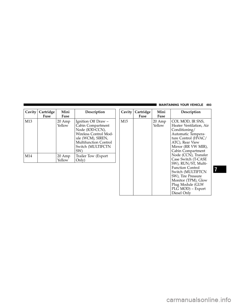 JEEP WRANGLER 2010 JK / 3.G Owners Manual Cavity CartridgeFuse Mini
Fuse Description
M13 20 Amp
YellowIgnition Off Draw –
Cabin Compartment
Node (IOD-CCN),
Wireless Control Mod-
ule (WCM), SIREN,
Multifunction Control
Switch (MULTIFCTN
SW)
