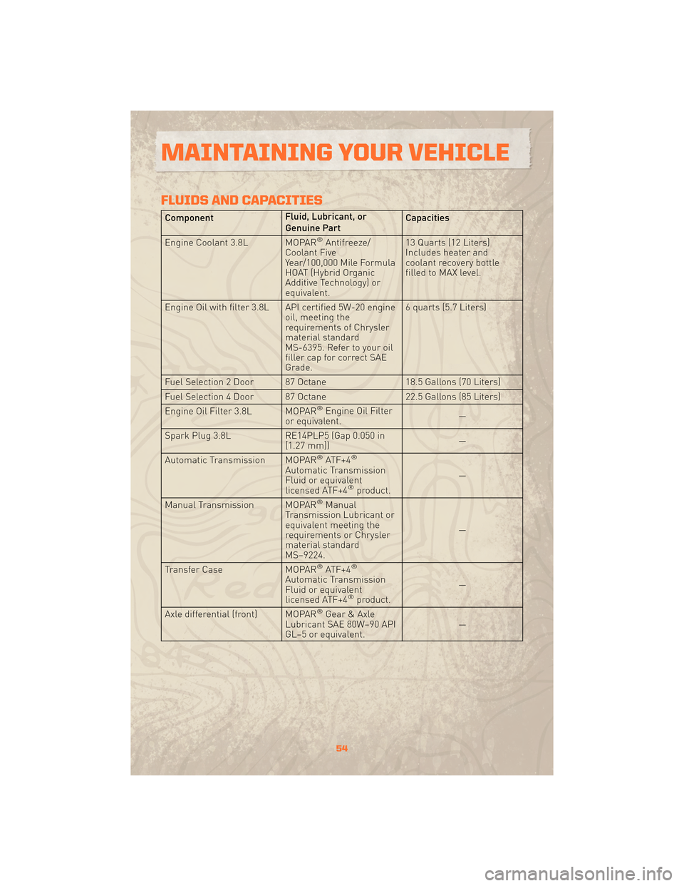JEEP WRANGLER 2010 JK / 3.G User Guide FLUIDS AND CAPACITIES
ComponentFluid, Lubricant, or
Genuine PartCapacities
Engine Coolant 3.8L MOPAR
®Antifreeze/
Coolant Five
Year/100,000 Mile Formula
HOAT (Hybrid Organic
Additive Technology) or
e JEEP WRANGLER 2010 JK / 3.G User Guide FLUIDS AND CAPACITIES
ComponentFluid, Lubricant, or
Genuine PartCapacities
Engine Coolant 3.8L MOPAR
®Antifreeze/
Coolant Five
Year/100,000 Mile Formula
HOAT (Hybrid Organic
Additive Technology) or
e
