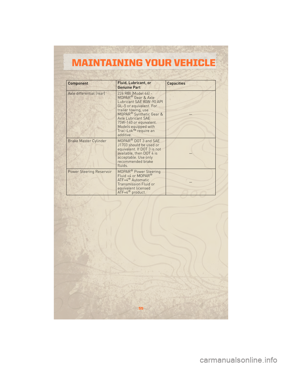JEEP WRANGLER 2010 JK / 3.G User Guide ComponentFluid, Lubricant, or
Genuine PartCapacities
Axle differential (rear) 226 RBI (Model 44) - MOPAR
®Gear & Axle
Lubricant SAE 80W-90 API
GL-5 or equivalent. For
trailer towing, use
MOPAR
®Synt JEEP WRANGLER 2010 JK / 3.G User Guide ComponentFluid, Lubricant, or
Genuine PartCapacities
Axle differential (rear) 226 RBI (Model 44) - MOPAR
®Gear & Axle
Lubricant SAE 80W-90 API
GL-5 or equivalent. For
trailer towing, use
MOPAR
®Synt