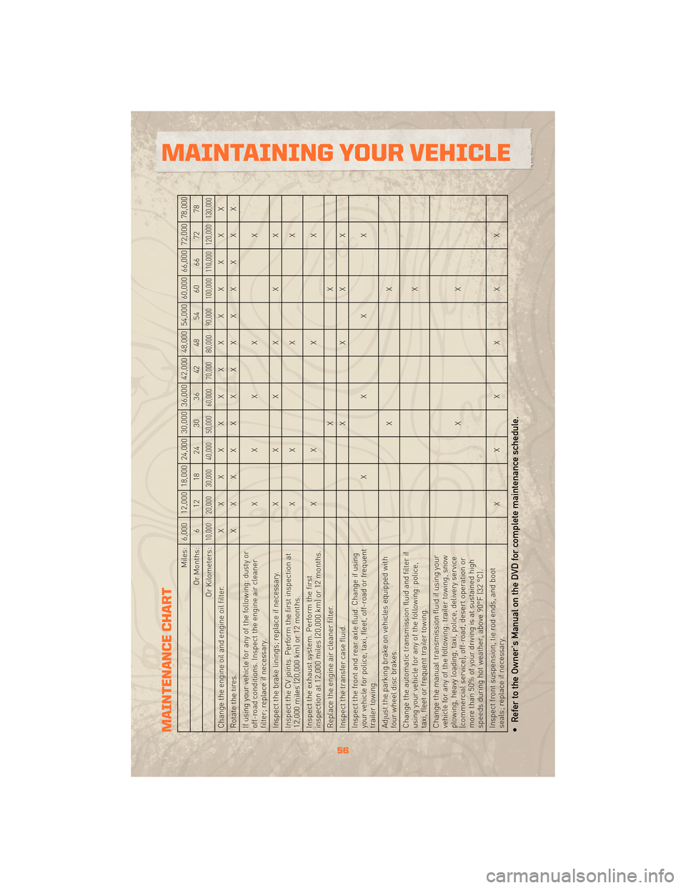 JEEP WRANGLER 2010 JK / 3.G User Guide MAINTENANCE CHART
Miles: 6,000 12,000 18,000 24,000 30,000 36,000 42,000 48,000 54,000 60,000 66,000 72,000 78,000
Or Months: 6 12 18 24 30 36 42 48 54 60 66 72 78
Or Kilometers:
10,000 20,000 30,000 JEEP WRANGLER 2010 JK / 3.G User Guide MAINTENANCE CHART
Miles: 6,000 12,000 18,000 24,000 30,000 36,000 42,000 48,000 54,000 60,000 66,000 72,000 78,000
Or Months: 6 12 18 24 30 36 42 48 54 60 66 72 78
Or Kilometers:
10,000 20,000 30,000