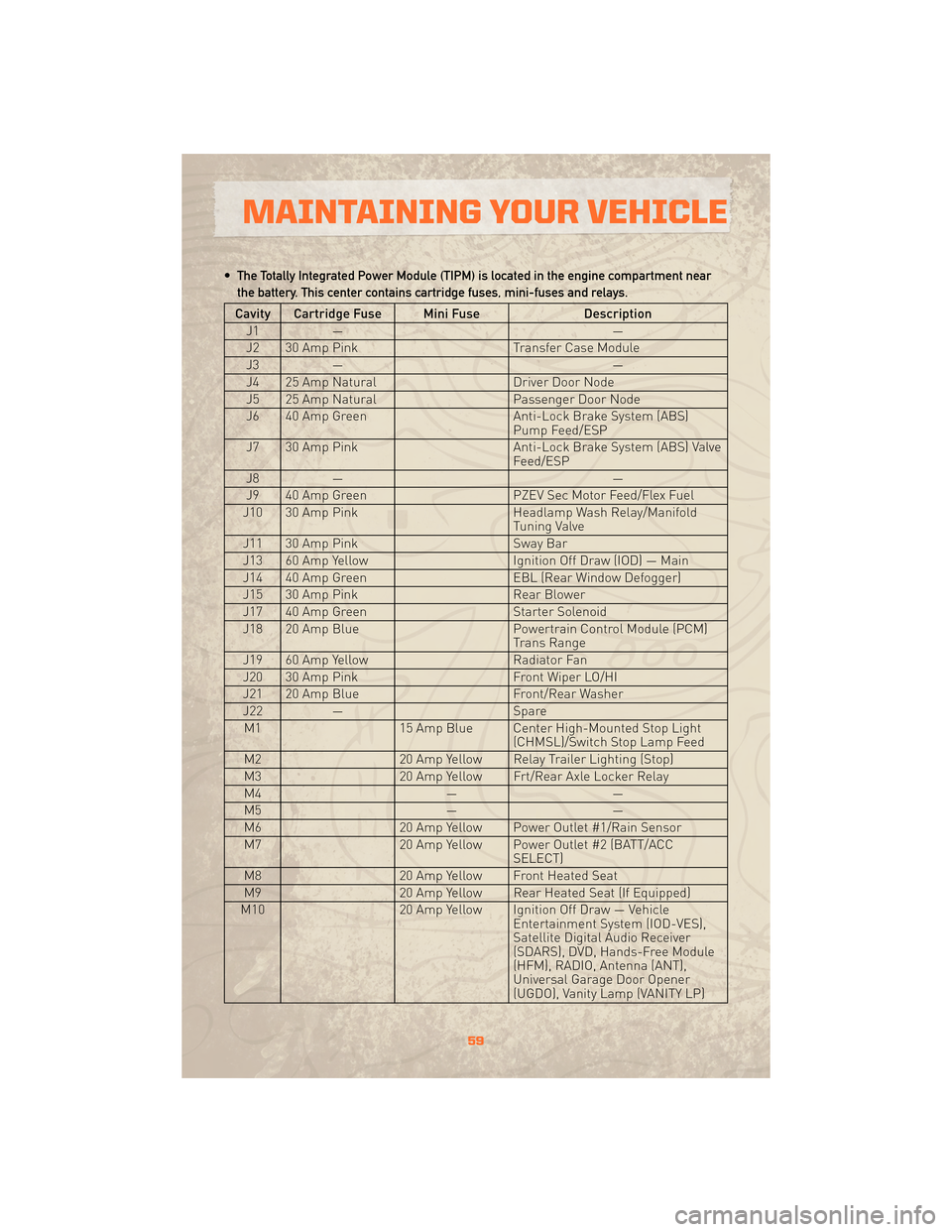 JEEP WRANGLER 2010 JK / 3.G User Guide • The Totally Integrated Power Module (TIPM) is located in the engine compartment nearthe battery. This center contains cartridge fuses, mini-fuses and relays.
Cavity Cartridge Fuse Mini Fuse Descri JEEP WRANGLER 2010 JK / 3.G User Guide • The Totally Integrated Power Module (TIPM) is located in the engine compartment nearthe battery. This center contains cartridge fuses, mini-fuses and relays.
Cavity Cartridge Fuse Mini Fuse Descri
