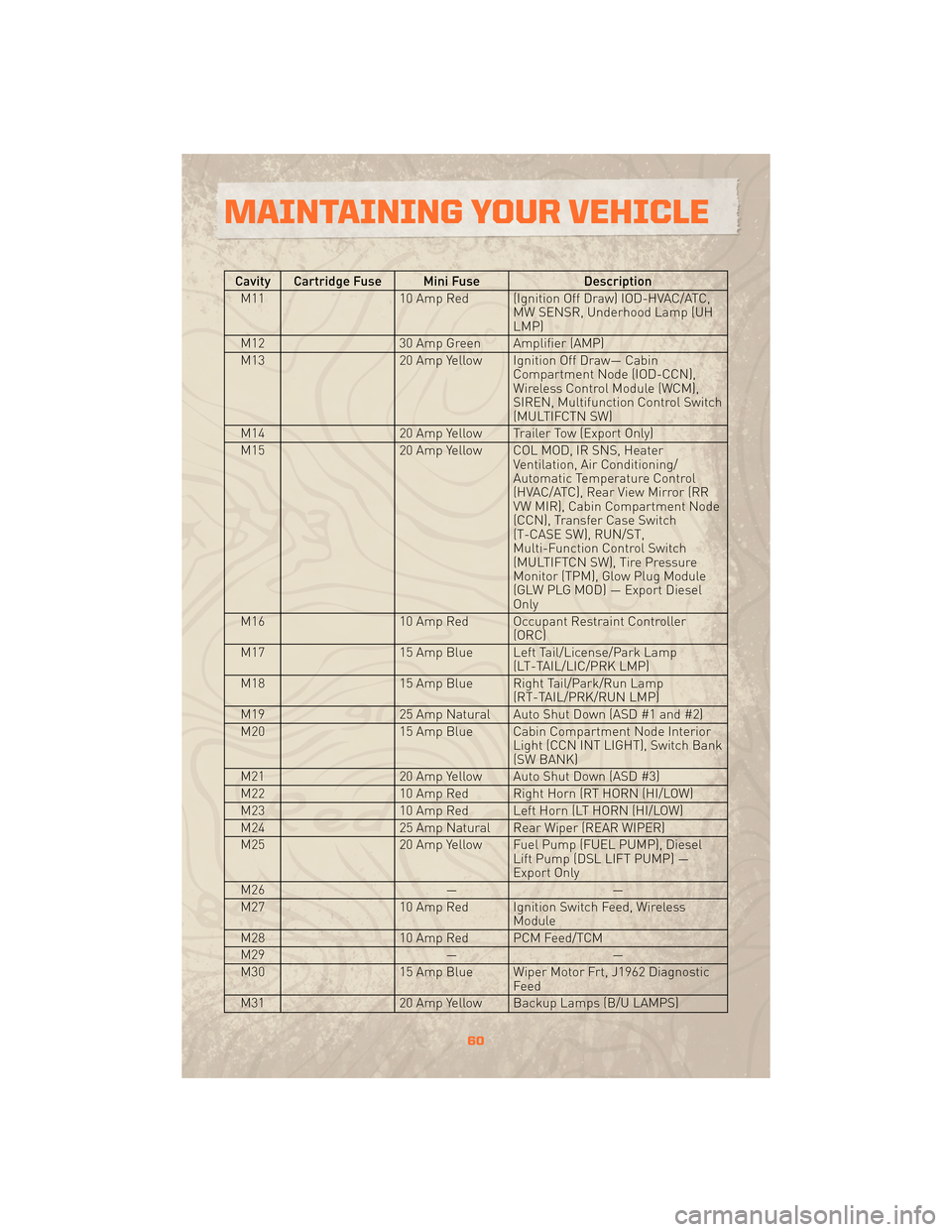 JEEP WRANGLER 2010 JK / 3.G User Guide Cavity Cartridge Fuse Mini FuseDescription
M11 10 Amp Red (Ignition Off Draw) IOD-HVAC/ATC,
MW SENSR, Underhood Lamp (UH
LMP)
M12 30 Amp Green Amplifier (AMP)
M13 20 Amp Yellow Ignition Off Draw— Ca