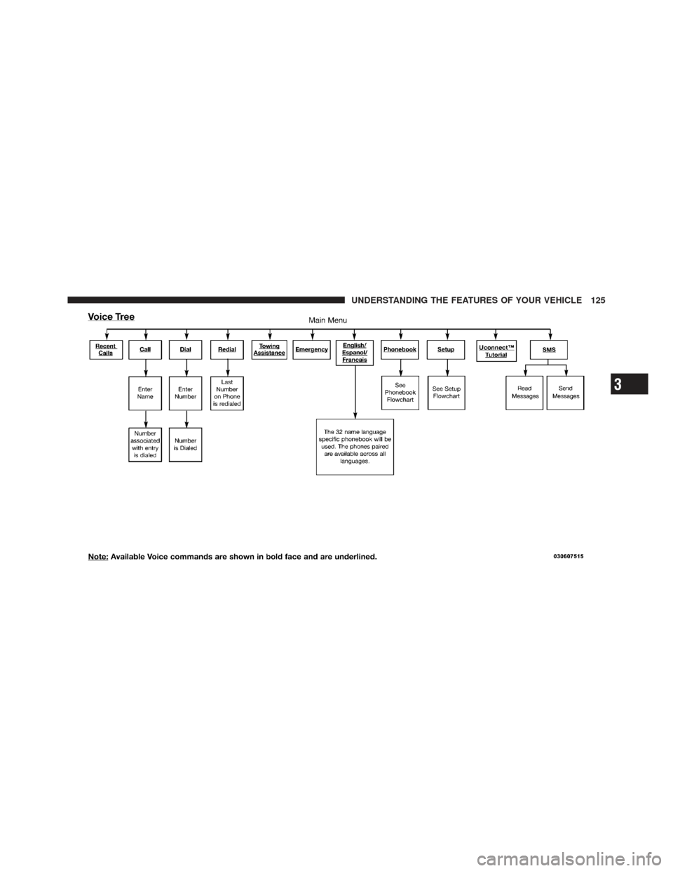 JEEP WRANGLER 2011 JK / 3.G Owners Manual 3
UNDERSTANDING THE FEATURES OF YOUR VEHICLE 125 