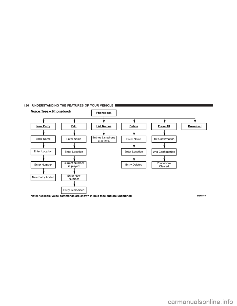 JEEP WRANGLER 2011 JK / 3.G Owners Manual 126 UNDERSTANDING THE FEATURES OF YOUR VEHICLE 