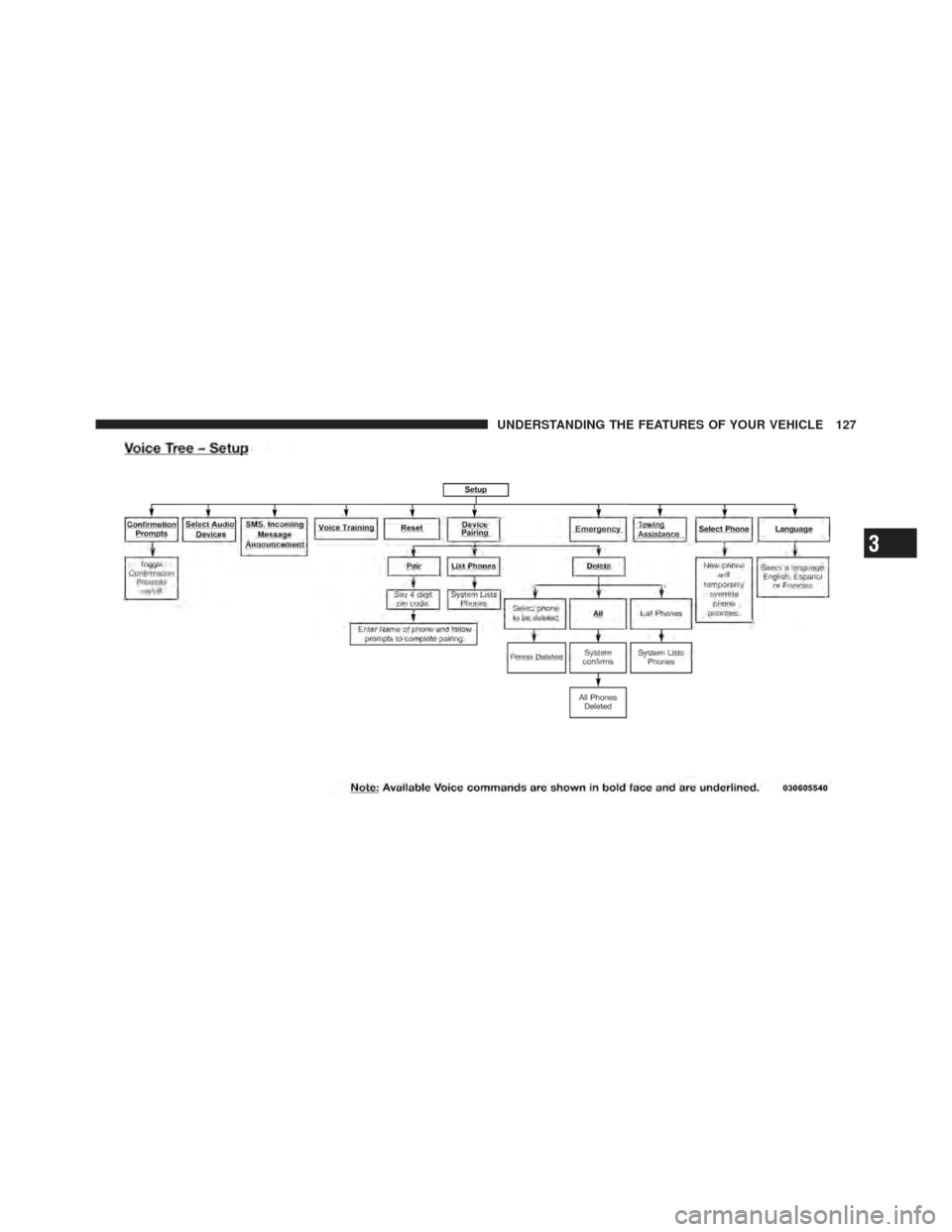 JEEP WRANGLER 2011 JK / 3.G Owners Manual 3
UNDERSTANDING THE FEATURES OF YOUR VEHICLE 127 