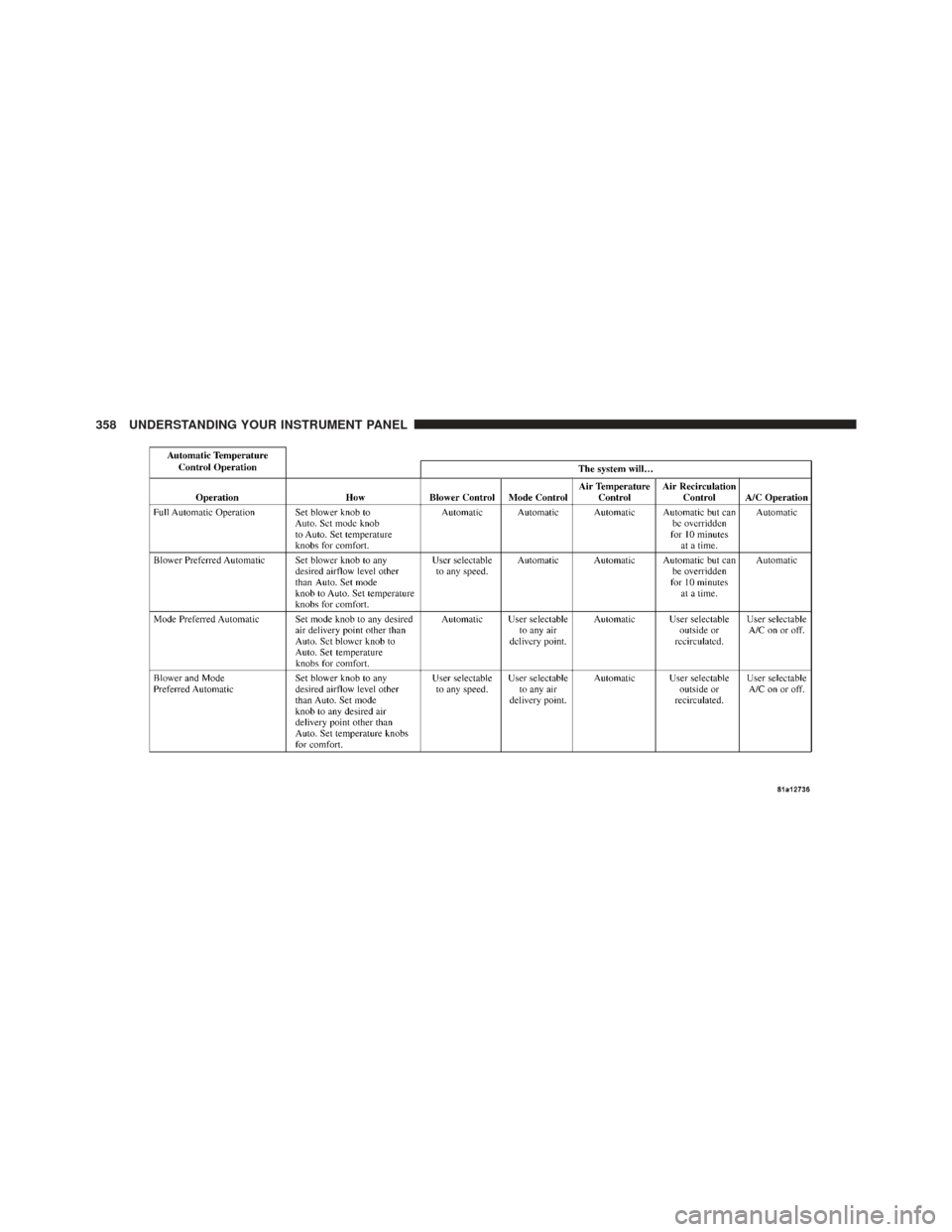 JEEP WRANGLER 2011 JK / 3.G Owners Manual 358 UNDERSTANDING YOUR INSTRUMENT PANEL 