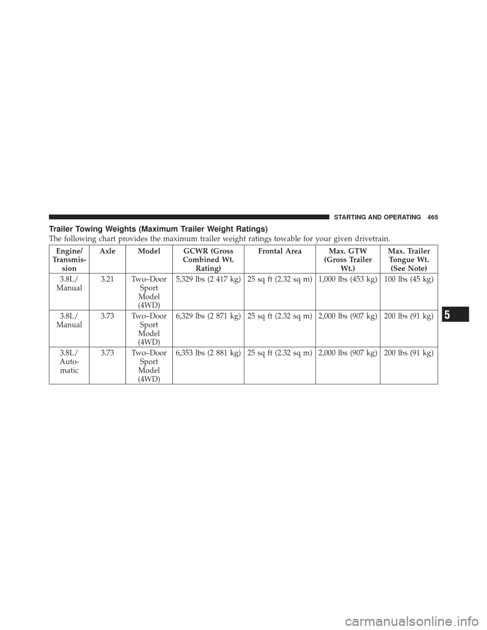 JEEP WRANGLER 2011 JK / 3.G Owners Manual Trailer Towing Weights (Maximum Trailer Weight Ratings)
The following chart provides the maximum trailer weight ratings towable for your given drivetrain.
Engine/
Transmis- sion Axle Model GCWR (Gross