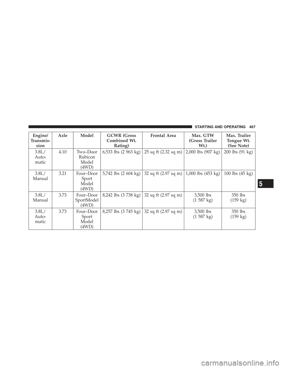 JEEP WRANGLER 2011 JK / 3.G Owners Manual Engine/
Transmis- sion Axle Model GCWR (Gross
Combined Wt.Rating) Frontal Area Max. GTW
(Gross TrailerWt.) Max. Trailer
Tongue Wt. (See Note)
3.8L/
Auto- matic 4.10 Two–Door
RubiconModel
(4WD) 6,533