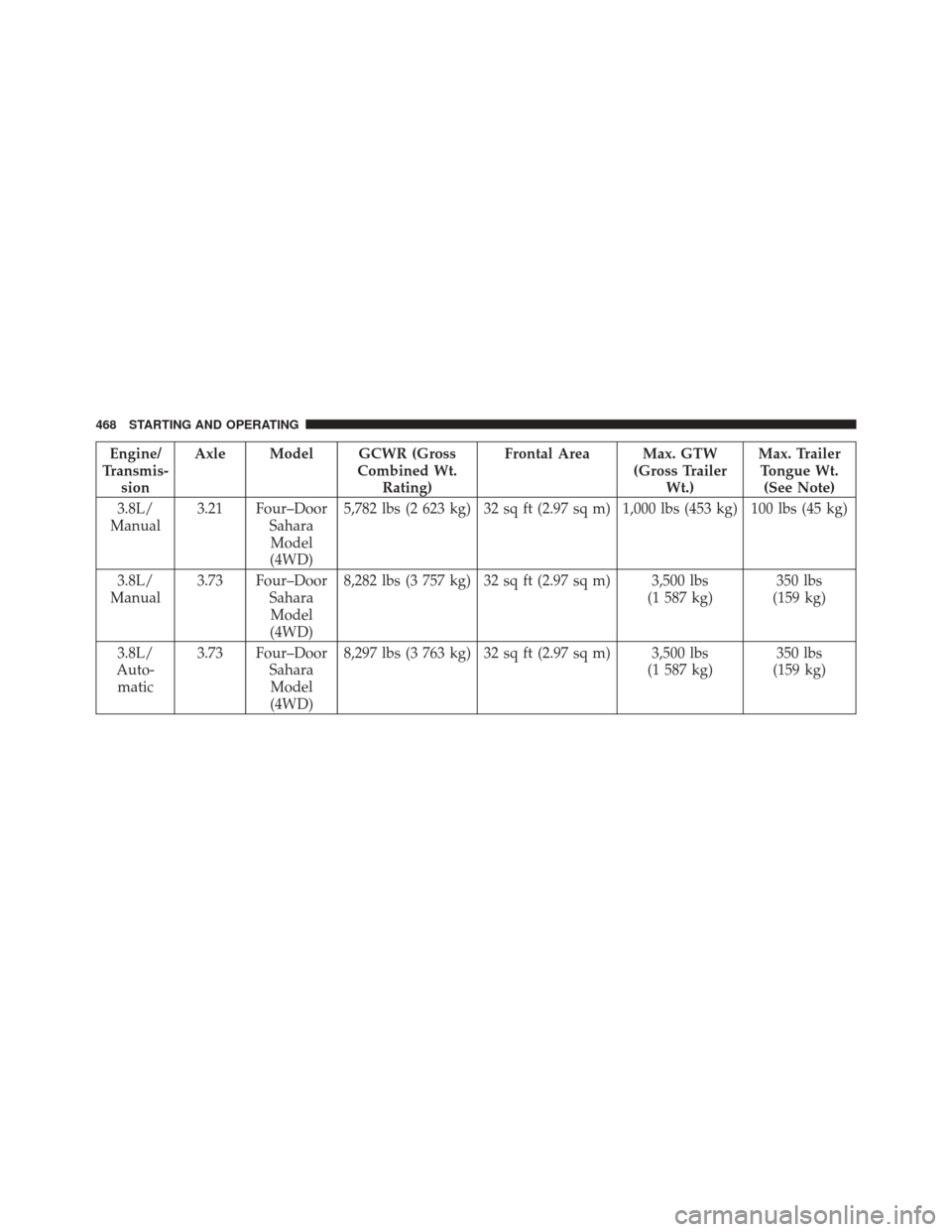 JEEP WRANGLER 2011 JK / 3.G Owners Manual Engine/
Transmis- sion Axle Model GCWR (Gross
Combined Wt.Rating) Frontal Area Max. GTW
(Gross TrailerWt.) Max. Trailer
Tongue Wt. (See Note)
3.8L/
Manual 3.21 Four–Door
SaharaModel
(4WD) 5,782 lbs 
