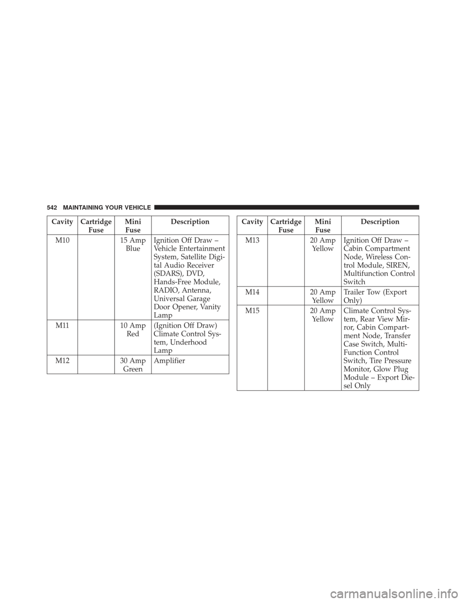 JEEP WRANGLER 2011 JK / 3.G Workshop Manual Cavity CartridgeFuseMini
Fuse Description
M10 15 Amp
Blue Ignition Off Draw –
Vehicle Entertainment
System, Satellite Digi-
tal Audio Receiver
(SDARS), DVD,
Hands-Free Module,
RADIO, Antenna,
Univer