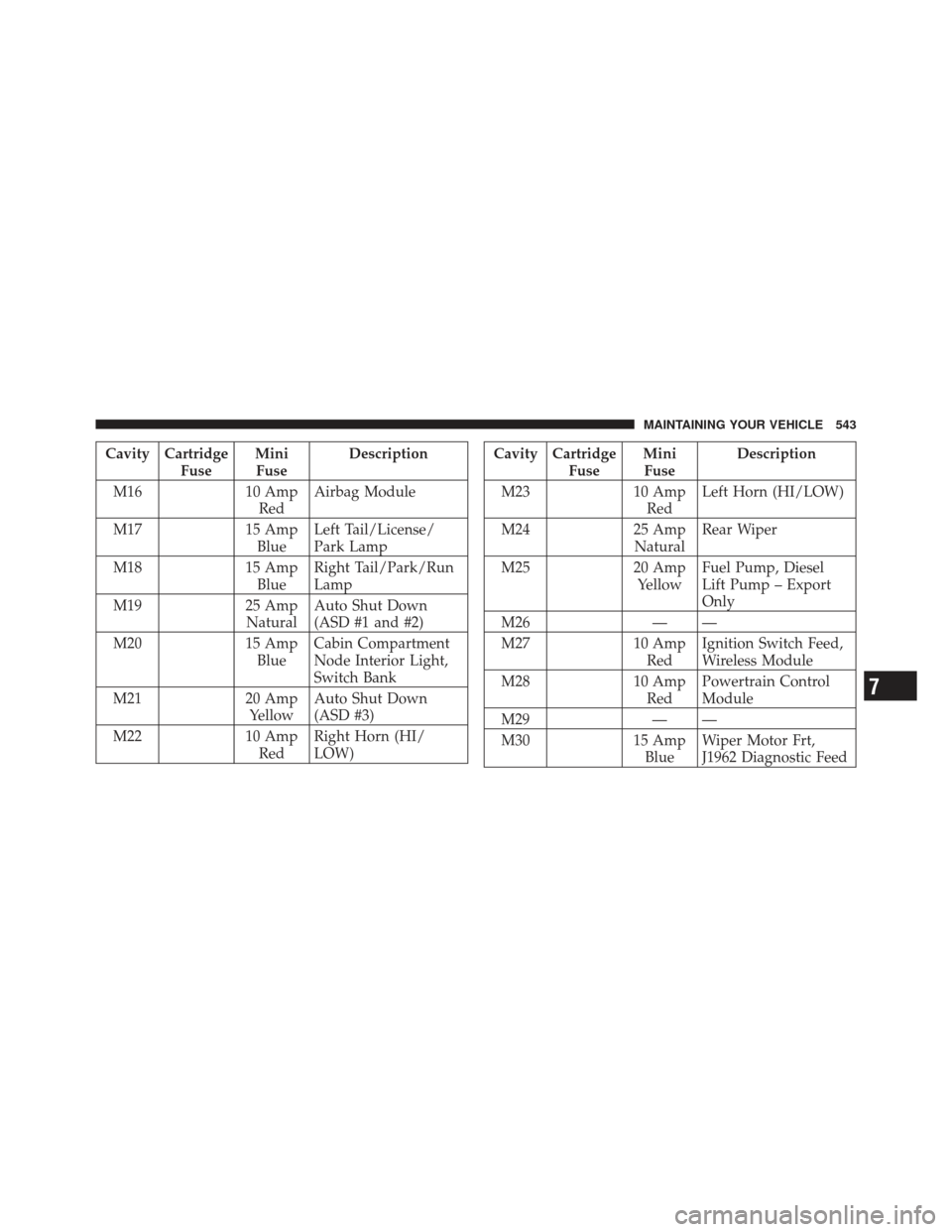 JEEP WRANGLER 2011 JK / 3.G Workshop Manual Cavity CartridgeFuseMini
Fuse Description
M16 10 Amp
Red Airbag Module
M17 15 Amp
Blue Left Tail/License/
Park Lamp
M18 15 Amp
Blue Right Tail/Park/Run
Lamp
M19 25 Amp
Natural Auto Shut Down
(ASD #1 a