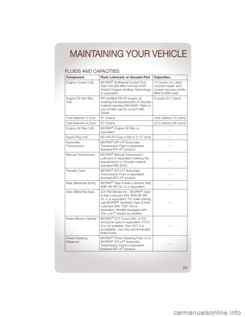JEEP WRANGLER 2011 JK / 3.G User Guide FLUIDS AND CAPACITIES
ComponentFluid, Lubricant, or Genuine Part Capacities
Engine Coolant 3.8L MOPAR®Antifreeze/Coolant Five
Year/100,000 Mile Formula HOAT
(Hybrid Organic Additive Technology)
or eq JEEP WRANGLER 2011 JK / 3.G User Guide FLUIDS AND CAPACITIES
ComponentFluid, Lubricant, or Genuine Part Capacities
Engine Coolant 3.8L MOPAR®Antifreeze/Coolant Five
Year/100,000 Mile Formula HOAT
(Hybrid Organic Additive Technology)
or eq